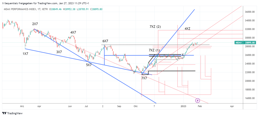 devin sage aktienindizes x-sequentials xsequentials mdax index trading