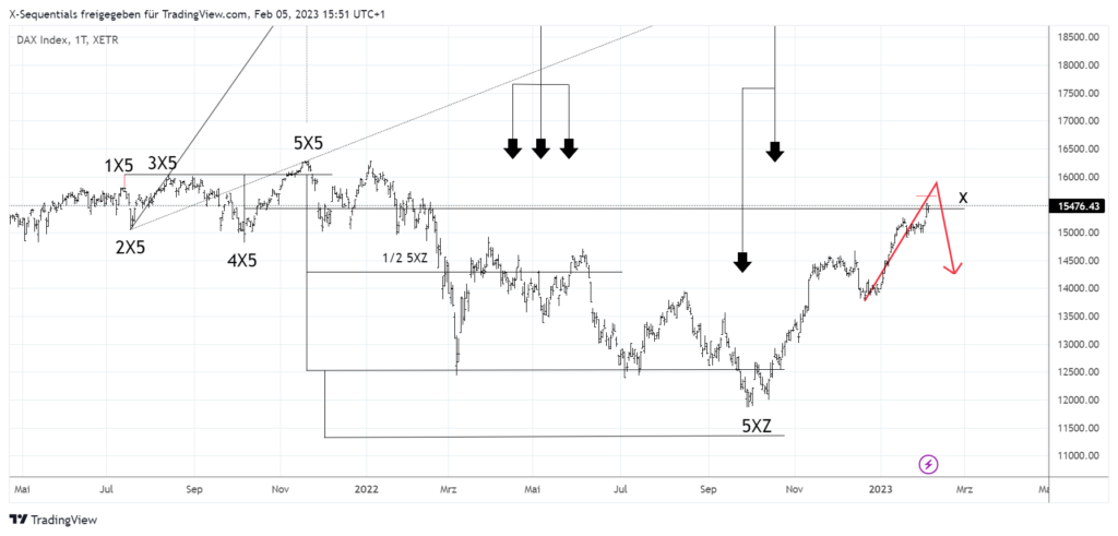 devin sage x-sequentials dax index trading februar 2023