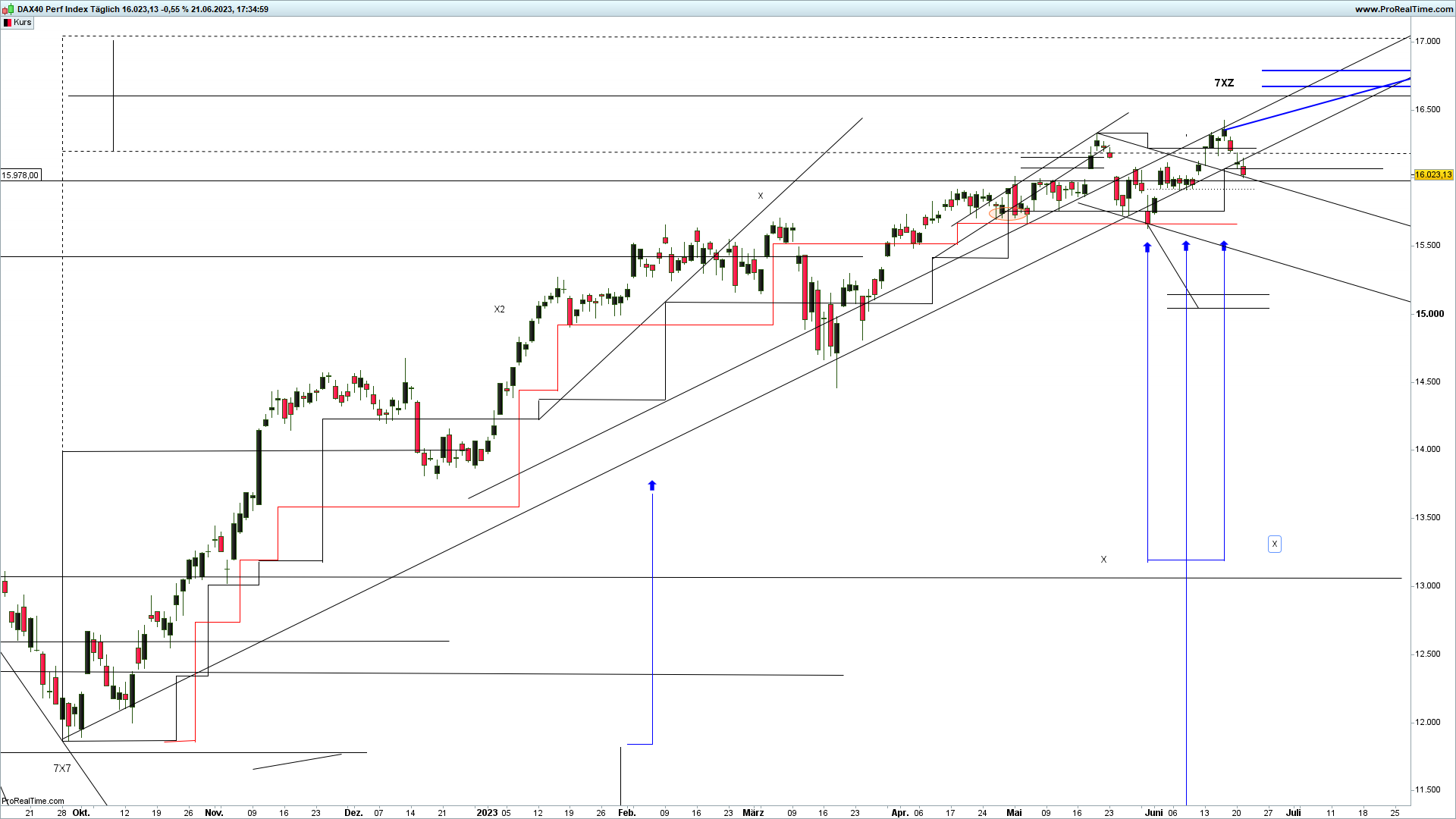 devin sage dax index x-sequentials trading 22.6.2023