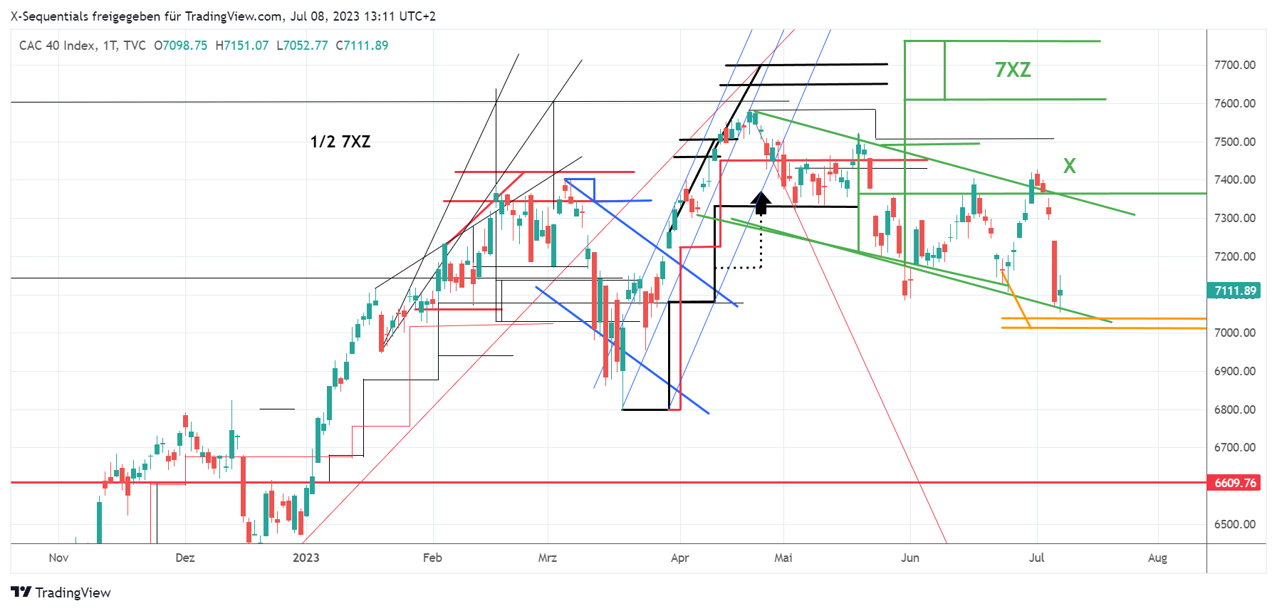 CAC40 Index x-sequentials trrading devin sage