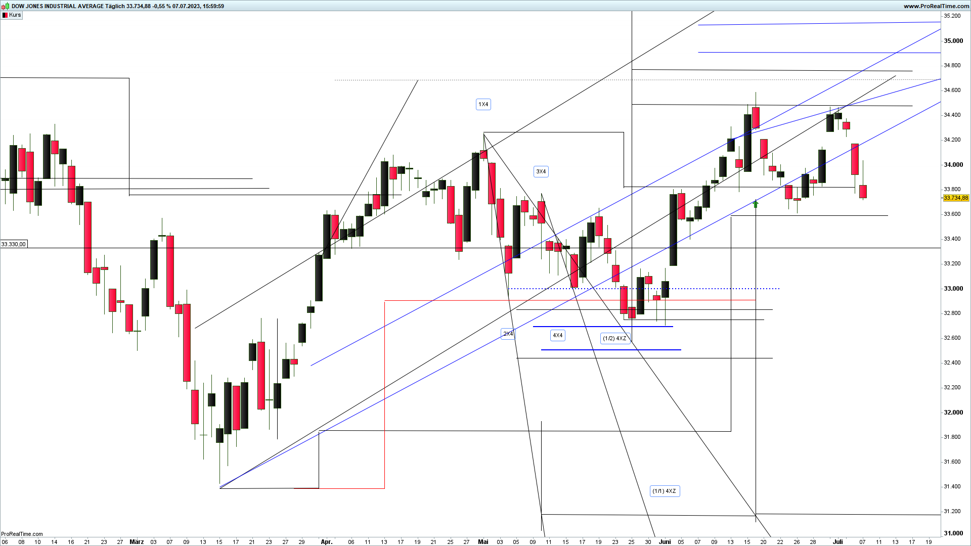 dow jones index x-sequentials trrading devin sage