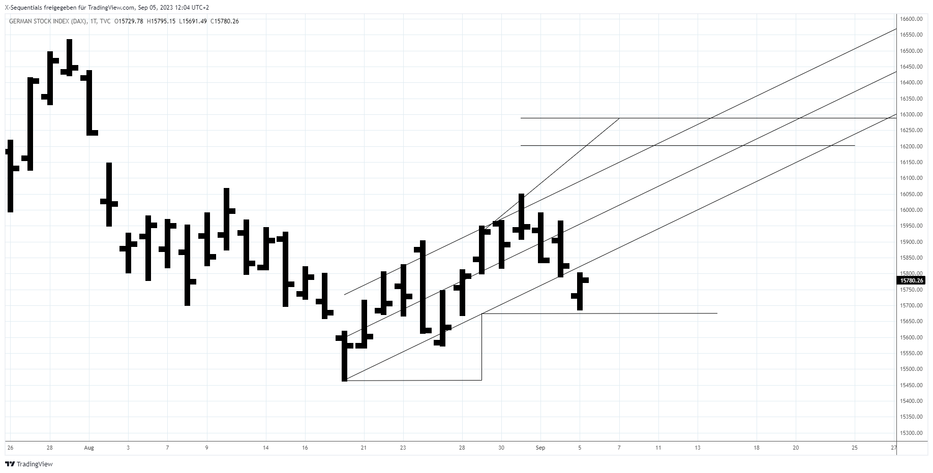 Devin Sage DAX Index XSequentials Trading Beim DAX Index ist vorerst keine Aufwärtsbewegung mehr zu erwarten!