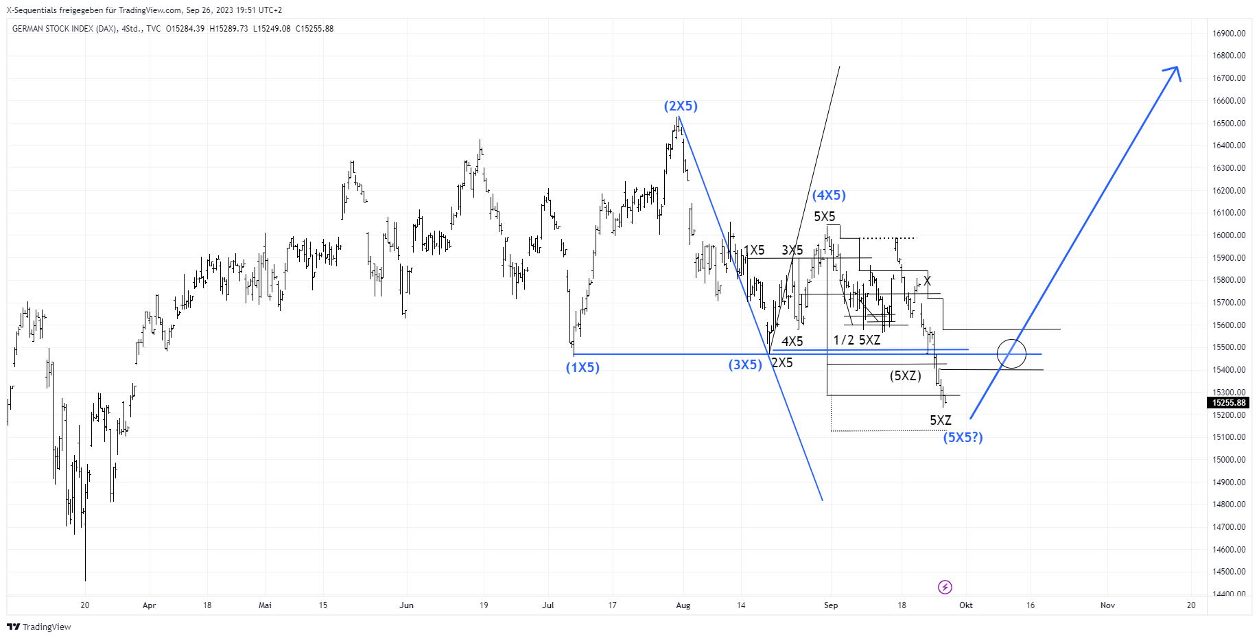 DAX-Index: Chance auf neue Höchstkurse?