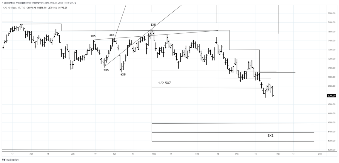 DAX Index X-Sequentials Analyse: Wo ist ein Tiefpunkt zu erwarten?