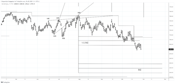 DAX Index X-Sequentials Analyse: Wo ist ein Tiefpunkt zu erwarten?