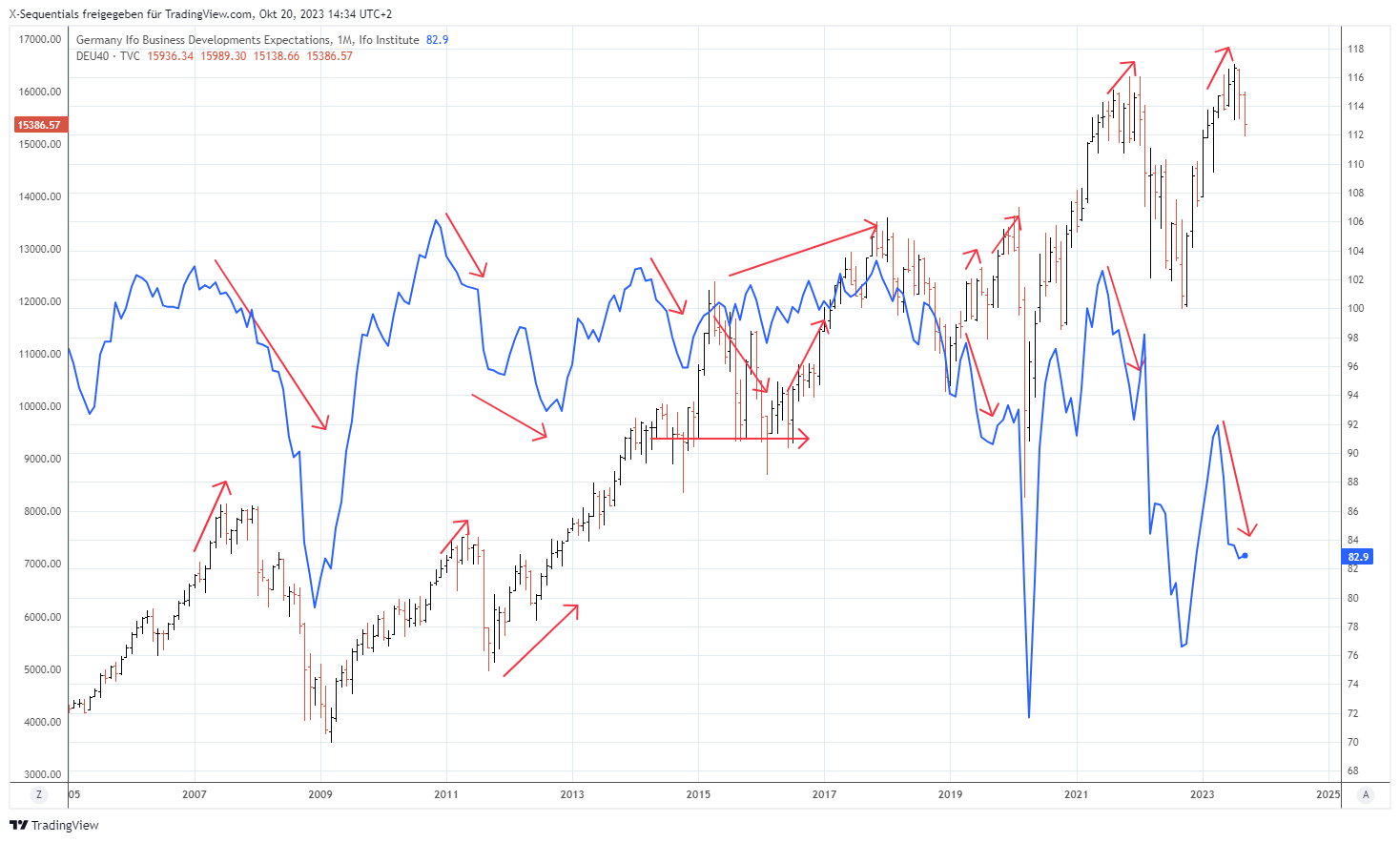 X-Sequentials Aktien-Indizes Trading Chancen für die nächste Handelswoche (KW43 2023)!