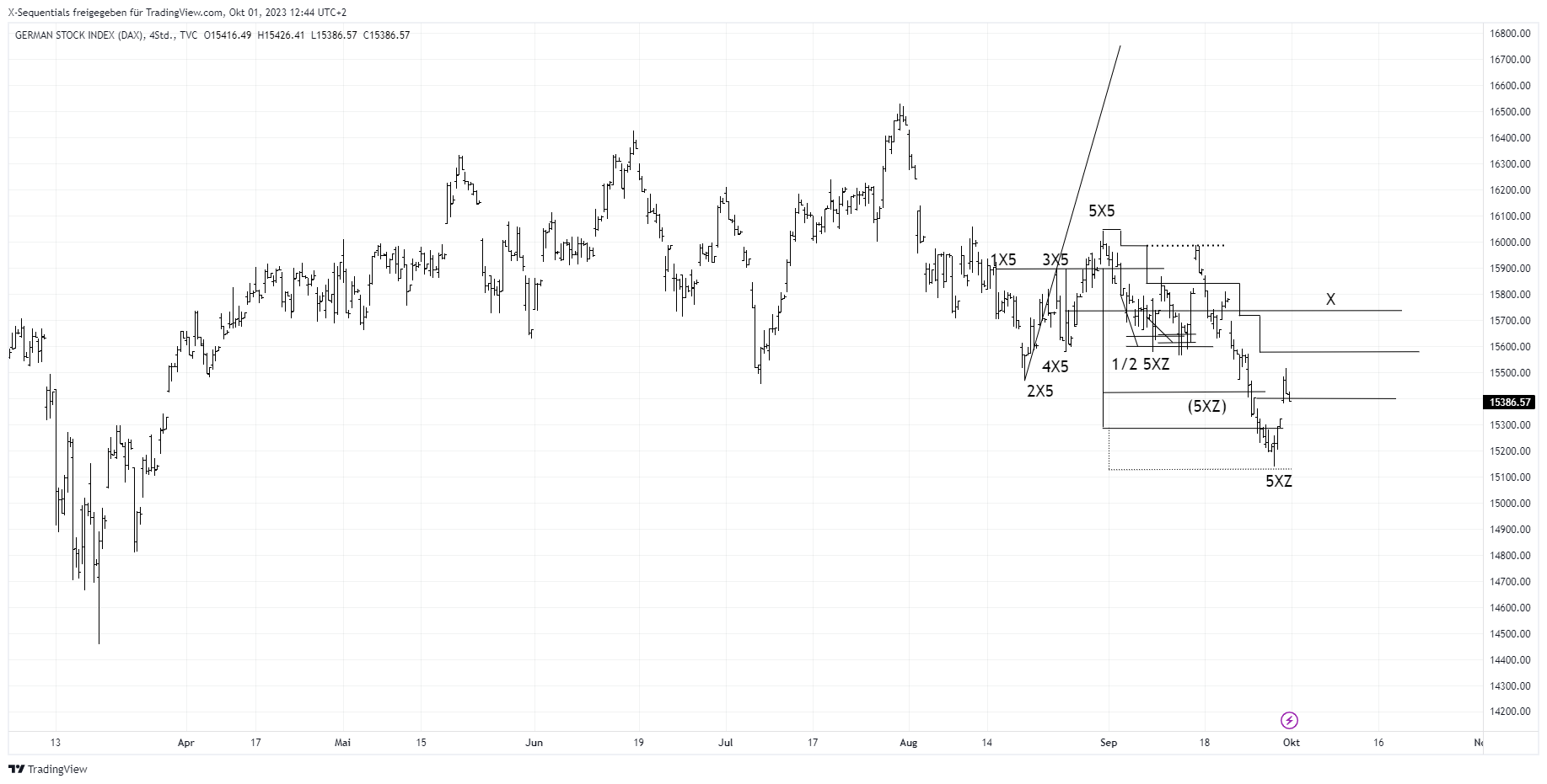DAX-Index: Wurde ein Tiefpunkt ausgebildet?