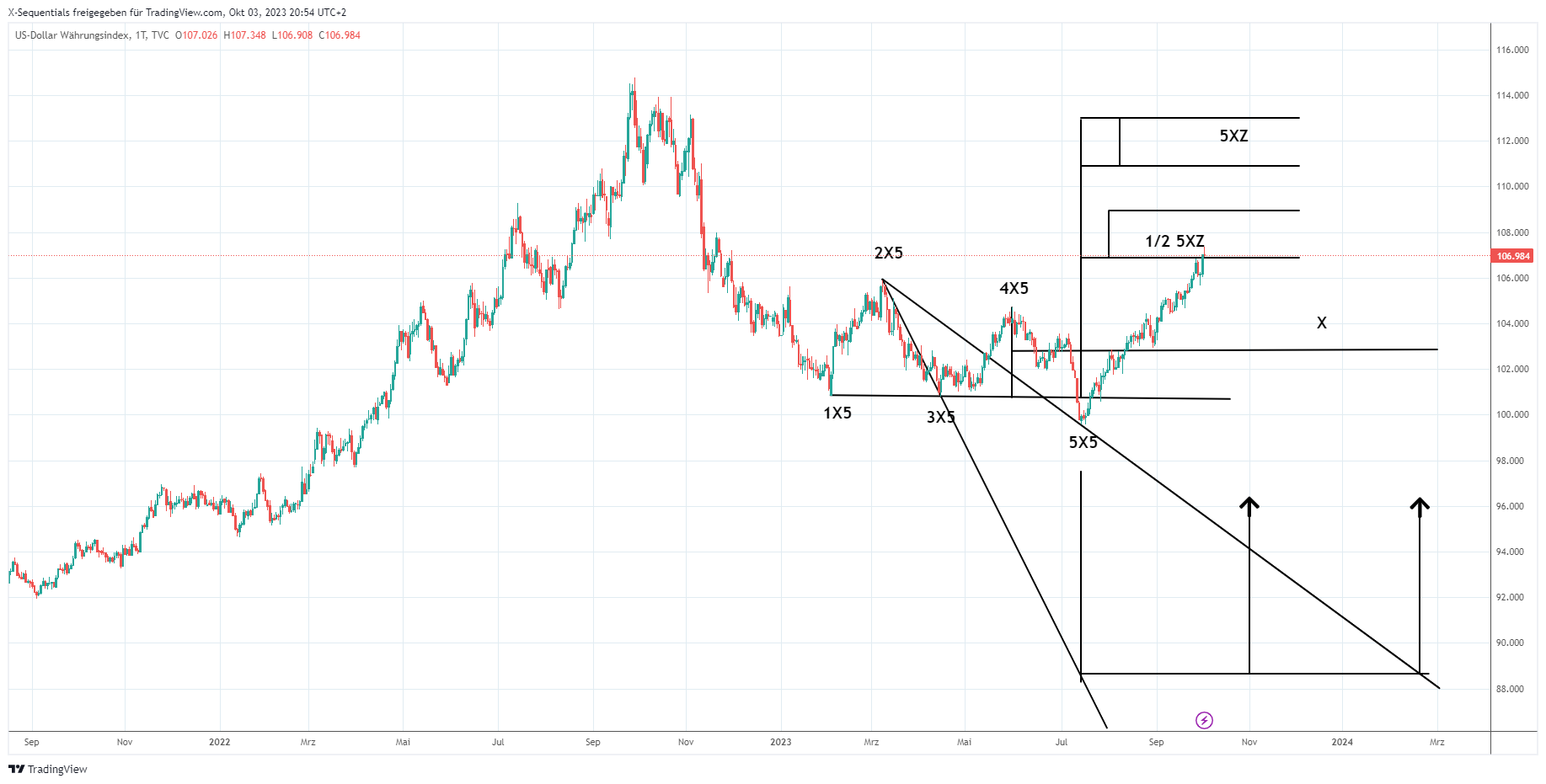 X-Sequentials Analyse: So sieht es beim DAX Index, Dow Jones Index und VIX aus!