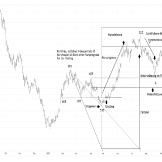 DAX Index X-Sequentials Analyse: Es sind steigende Kurse zu erwarten!