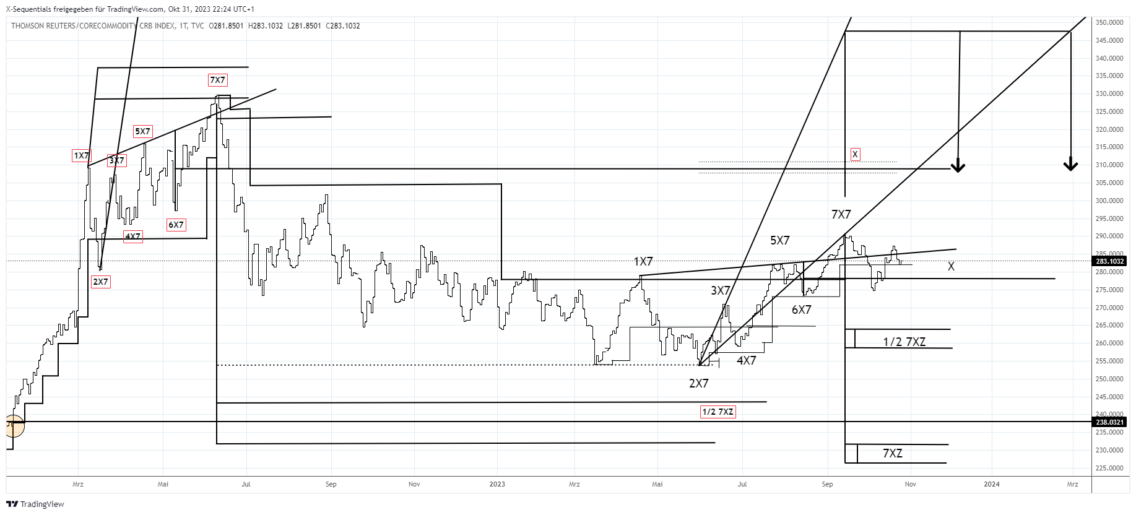 X-Sequentials Aktien-Indizes, Forex & Commodities Trading Chancen für die nächste Handelswoche (KW44 2023)!