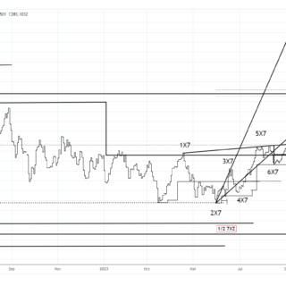DAX Index X-Sequentials Analyse: Wo ist ein Tiefpunkt zu erwarten?