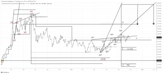 X-Sequentials Aktien-Indizes, Forex & Commodities Trading Chancen für die nächste Handelswoche (KW44 2023)!