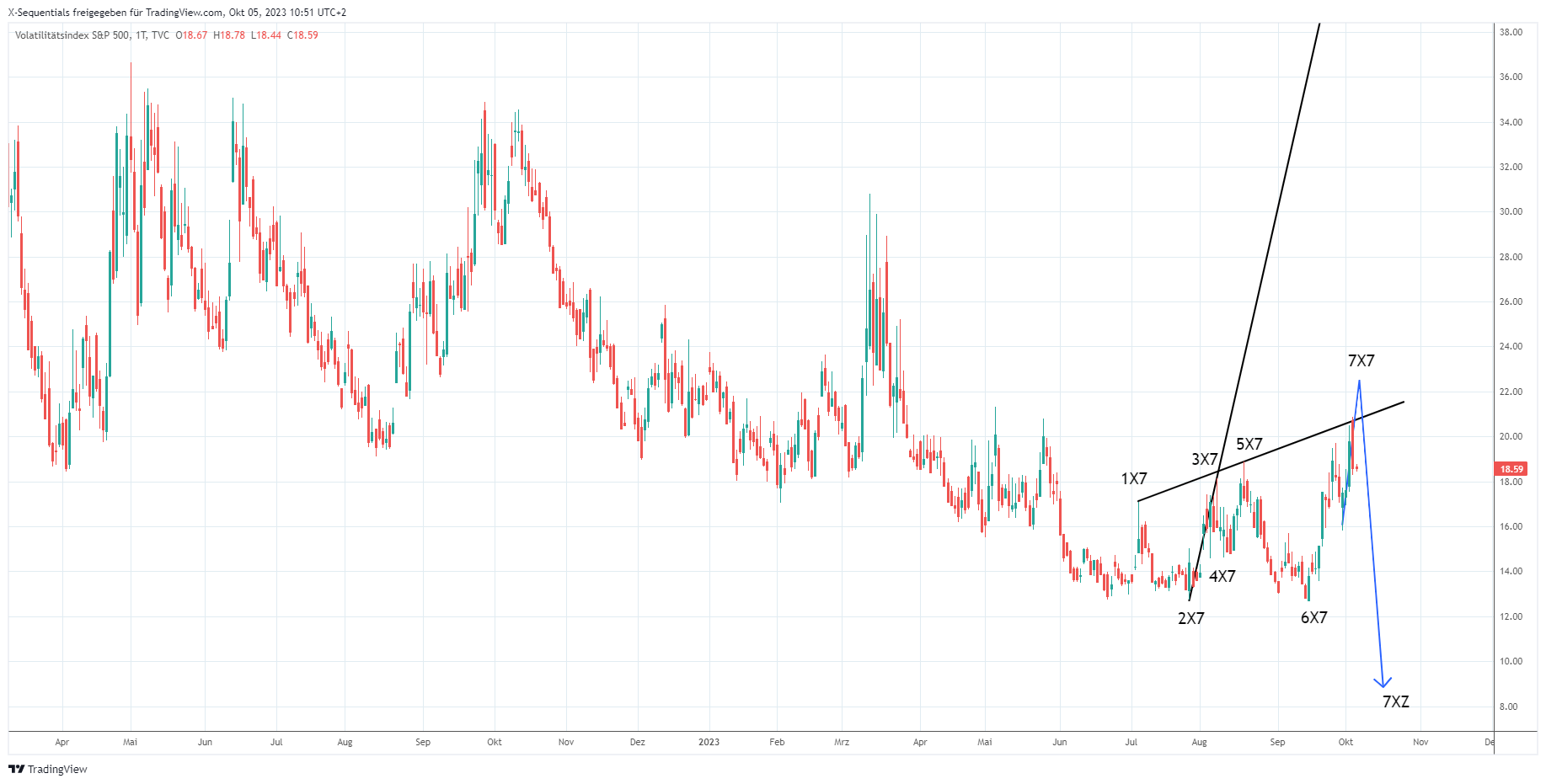VIX xequentials trading