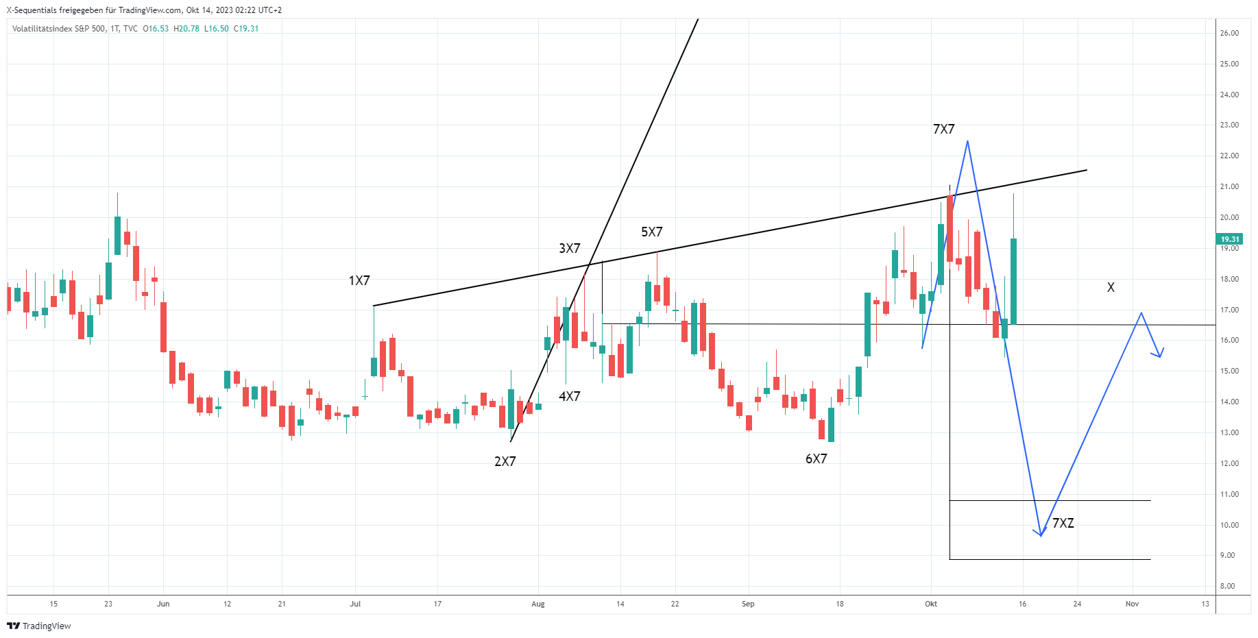 X-Sequentials Aktien-Indizes Trading Chancen für die nächste Handelswoche (KW43 2023)!