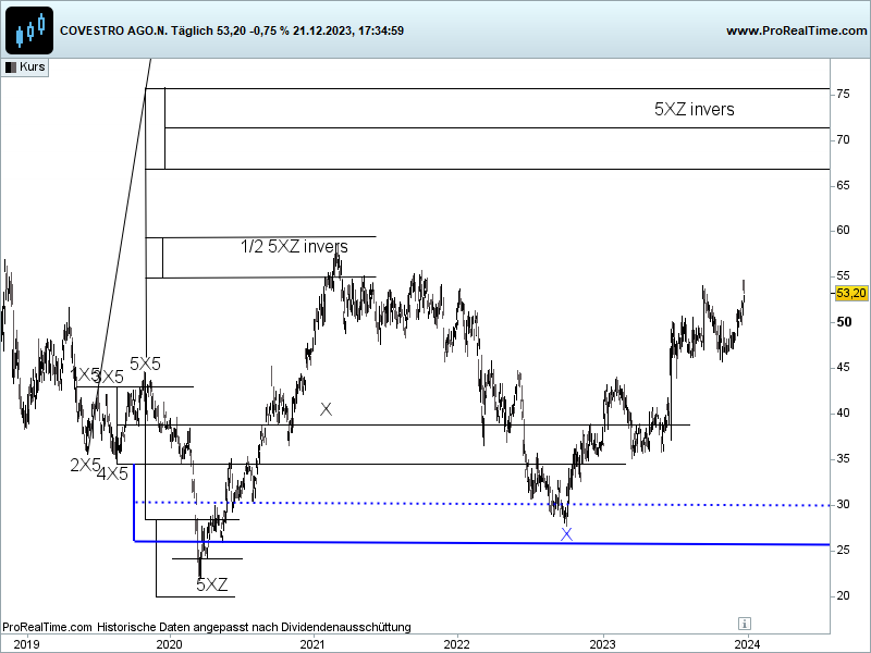 Covestro aktie, devin sage, x-sequentials, xsequentials, analyse, kursprognose, www.technical-trading-profits.com