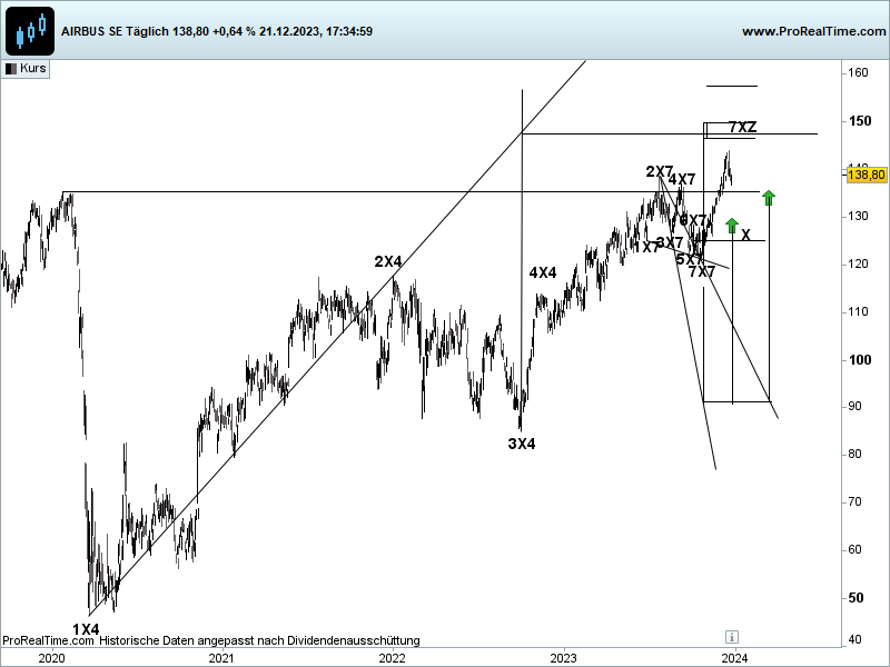 airbus aktie, devin sage, x-sequentials, xsequentials, analyse, kursprognose, www.technical-trading-profits.com