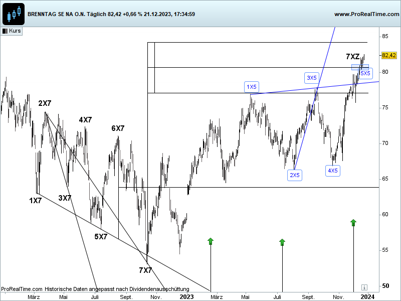 brenntag aktie, devin sage, x-sequentials, xsequentials, analyse, kursprognose, www.technical-trading-profits.com