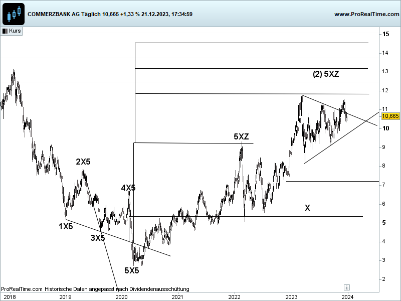 commerzbank aktie, devin sage, x-sequentials, xsequentials, analyse, kursprognose, www.technical-trading-profits.com