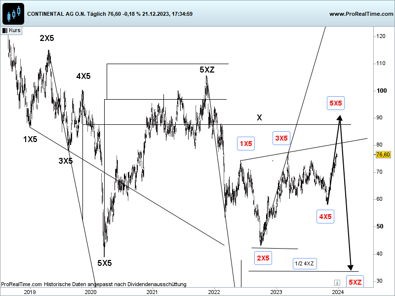 Continental aktie, devin sage, x-sequentials, xsequentials, analyse, kursprognose, www.technical-trading-profits.com