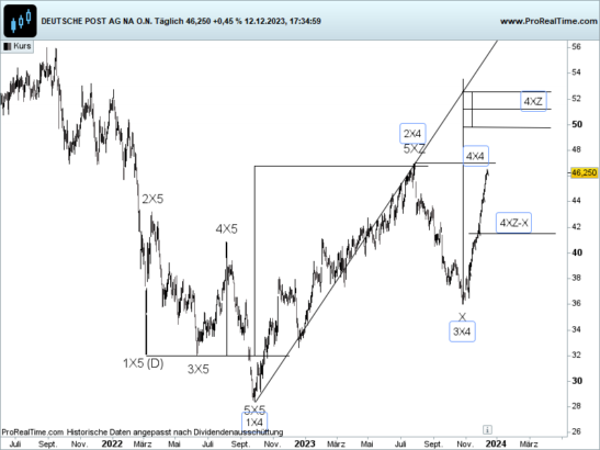 deutsche post ag, x-sequentials, devin sage 