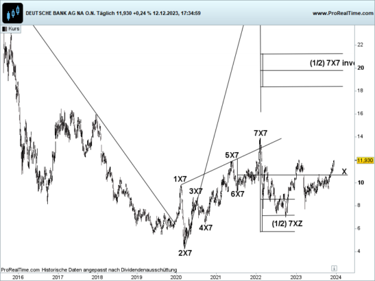 Deutsche Bank Aktie X-Sequentials Analyse, Kursprognose, Devin Sage 