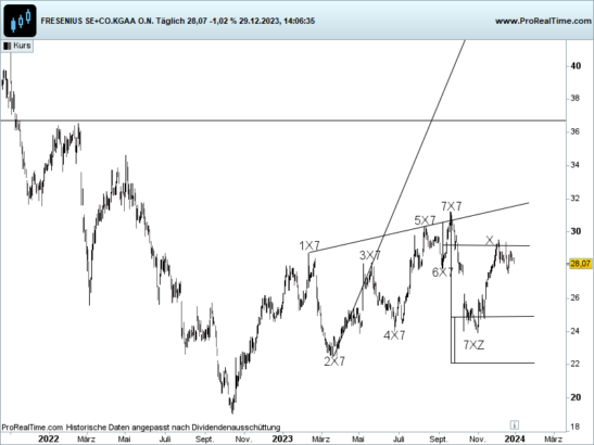 Fresenius devin sage x-sequnetials xsequentials aktien kursprognose, aktien analyse