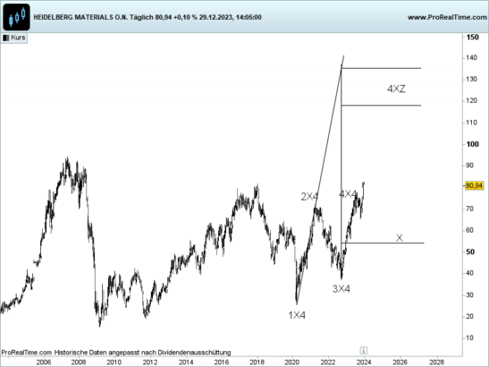 Heidelberg Materials devin sage x-sequentials xsequentials aktien kursprognose, aktien analyse