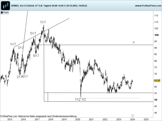Henkel, devin sage x-sequentials xsequentials aktien kursprognose, aktien analyse