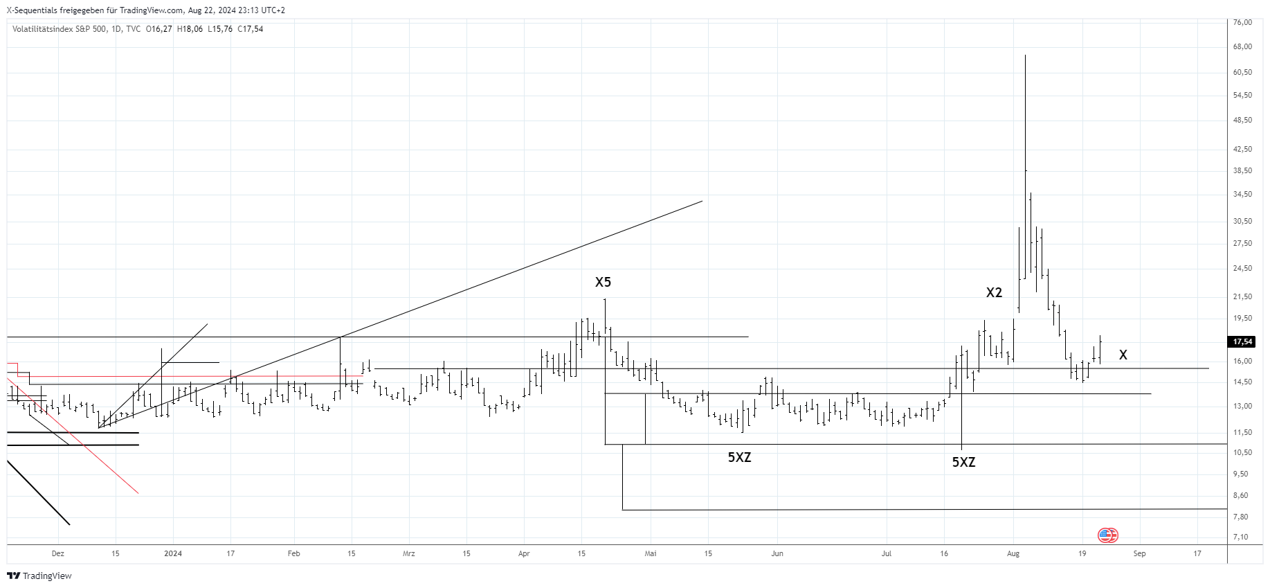 Aktienindizes VIX: In diesem Abschnitt des Beitrages lesen Sie, was für die Aktienindizes zu erwarten ist. Als Analysegrundlage wird der VIX herangezogen. Der VIX, auch bekannt als Volatility Index oder “Angst-Index”, ist ein Maß für die erwartete Volatilität des US-Aktienmarktes, speziell des S&P 500 Index, über die nächsten 30 Tage. Er wird von der Chicago Board Options Exchange (CBOE) berechnet und veröffentlicht. Der VIX dient als Barometer für die allgemeine Marktstimmung und kann Hinweise auf bevorstehende Marktbewegungen bei den Aktienindizes geben. Mit einer richtigen Kursprognose des VIX lässt sich die zukünftige Marktrichtung der Aktien-Indizes herleiten, zumal es sich bei den amerikanischen Aktienindizes um Leitbörsen handelt. Mit einem ansteigenden VIX ist mit fallenden Kursen bei den Aktien-Indizes zu rechnen. Hingegen sind steigende Kurse zu erwarten, wenn der VIX tiefer notiert. Ausgehend von einem Tiefpunkt am 19.7.2024 bei 10,62 Punkten notierte der VIX bis zum 5.8.2024 bis 65,73 Punkte höher. Dieses ging mit tieferen Kursen bei den Aktienindizes einher. Dem folgte am 19.8.2024 ein Tiefpunkt bei 14,46 Punkten. Der VIX schloss am Donnerstag, dem 22.8.2024, bei 17,54 Punkten. Mit dem Kursrückgang bis 14,46 Punkten erreichte der VIX bereits die Mittellinie des vorliegenden X-Sequentials Kursmusters bei 15,35 Punkten. Die Mittellinie stellt eine Unterstützung dar. Anschließend stieg der VIX bis 18,06 Punkte an und schloss oberhalb dieser Unterstützung. Widerstand befindet sich im Kursbereich von 16,12 Punkten bis 20,79 Punkten. Sollte sich der VIX oberhalb von 20,80 Punkten etablieren, liegt der nächste Widerstand bei 29,50 Punkten. Beim VIX liegt ein Kursziel am vorherigen Tiefpunkt bei 10,62 Punkten vor. Sollte dieser Tiefpunkt erreicht werden, müsste der VIX im Kursbereich von 16,12 Punkten bis 20,79 Punkten Widerstand finden und in Abwärtsrichtung verlaufen. Alternativ müsste sich der VIX unterhalb der zuvor erwähnten "X" Mittellinie bei 15,35 Punkten etablieren. Aufgrund des starken Kursverfalls des VIX erscheint eine Konsolidierung bis 20,79 Punkte als wahrscheinlich. Bedenken beim Text: Powell Rede am Freitag und IFO am kommenden Montag. Voraussichtlich bis Freitag 22h warten. VIX 1 Tages X-Sequentials Chart: