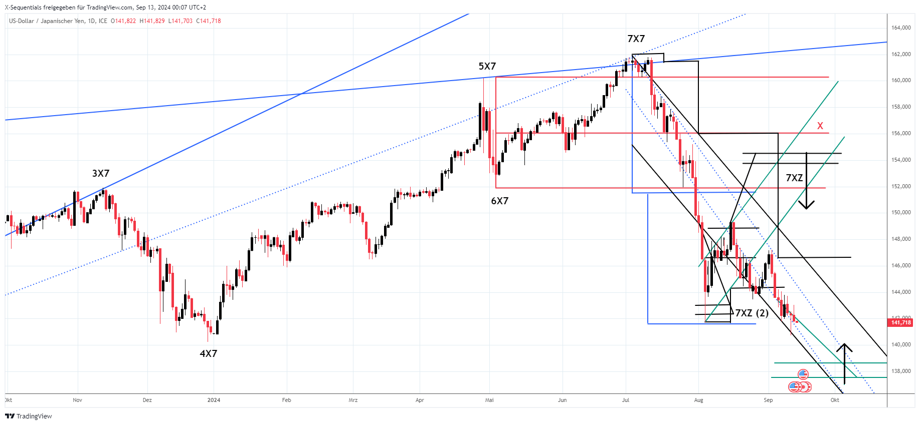 USD/JPY X-Sequentials Trading ab dem 13.9.2024 Sehr geehrte Damen und Herren, in der letzten Analyse des USD/JPY vom 15.8.2024 wurde bei einem Stand von 149,372 JPY aufgrund des Erreichens eines Kursziels infolge eines X-Sequentials X7 Kursmusters ein Kursanstieg bis zur „X“ Mittellinie des jeweiligen X-Sequentials X7 Kursmusters erwartet. Das Kursziel lag bei 156 JPY. Für diesen Kursanstieg war es notwendig, dass der USD/JPY den zum Zeitpunkt der Analyse hervorgehobenen X-Sequentials Aufwärtstrendkanal (in der Kursgrafik Grün zu sehen) nicht in Abwärtsrichtung verlässt. Jedoch tendierte der USD/JPY bereits am Folgetag in Abwärtsrichtung und unterbot am 21.8.2024 den erwähnten Aufwärtstrendkanal, sodass keine Aufwärtsbewegung mehr zu erwarten war. Das Verlaufshoch nach dem Tiefpunkt am 5.8.014 bei 141,693 JPY lag bei 149,400 JPY. Das bisherige Tief lag am 11.9.2024 bei 140,713 JPY. Der USD/JPY notiert am Donnerstag, dem 12.9.2024 bei 141,784 JPY. Aktualisierung der Kursprognose und Handelsstrategie: Eine X-Sequentials Kurszielzonenprojektion lässt einen Kursrückgang bis 138,630 JPY-137,550 JPY erwarten. Als Zeitziel liegt der 4.10.2024 vor. So lange der USD/JPY unterhalb der Marke von 142,230 JPY notiert, solange liegt ein Verkaufssignal vor. Hierbei darf die Marke von 145,556 JPY nicht überboten werden. Ein Kaufsignal würde erst vorliegen, wenn der USD/JPY die Marke von 145,556 JPY überbietet. Im Anschluss darf die Marke von 142,853 JPY nicht unterboten werden. Die Auslösung des Kaufsignals müsste zu einem Überbieten der aktuellen X-Sequentials Abwärtstrendmarke bei 146,636 JPY führen. Etablieren sich die Kurse im Anschluss per Schlusskursen oberhalb dieser Aufwärtstrendmarke (an dieser Marke kann durch kurzes Überbieten Widerstand gefunden werden), dann befände sich Widerstand bei mindestens 151,862 JPY und maximal bei kurz oberhalb von 156 JPY. Das Etablieren oberhalb der erwähnten Aufwärtstrendmarke kann durch das Kaufsignal antizipiert werden (Long bei 145,557 JPY. Stopp bei 142,852 JPY. Kursziel bei 156 JPY und mindestens bei 151,862 JPY ). Eine Aktualisierung dieser Analyse erhalten Sie als Leser*in des X-Sequentials Trading Börsenbriefs mit Handelssignalen. Profitieren Sie vom aktuellen, unten stehenden Sonderangebot! USD/JPY 1 Tages X-Sequentials Chart: Link zum Chart auf Tradingview: https://de.tradingview.com/chart/XZFWPxYP/ 