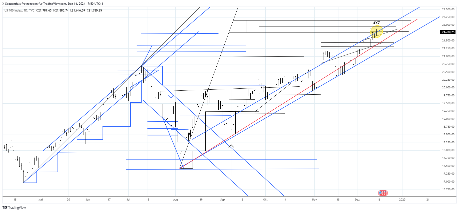 Nasdaq 100 Index: Der Nasdaq 100 Index schloss am Freitag, dem 13.12.2024, bei 21.780,25 Punkten. Das Wochenhoch lag bei 21.886,74 Punkten. Der Nasdaq 100 Index befindet sich nun in einem Kursbereich innerhalb dessen eine Umkehr in Abwärtsrichtung bis 19.165 Punkte möglich ist. Hierfür ist es notwendig, dass die in der Kursgrafik zu sehenden Aufwärtstrendlinien (rot und blau) in Abwärtsrichtung unterboten werden. Dieses muss abgewartet werden. Im Falle der Fortsetzung des Aufwärtstrends würde der Nasdaq 100 Index an der aktuellen X-Sequentials Aufwärtstrendmarke bei 21.050 Punkten Unterstützung finden. Für ein Handelssignal muss der weitere Kursverlauf abgewartet werden. Mit der letztwöchigen Long-Position wurden +282 Punkte gewonnen. 