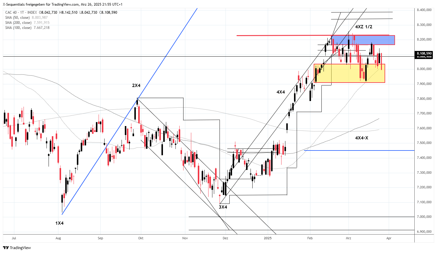 CAC 40 Index: Der CAC 40 Index stieg bis zum 3.3.2025 auf 8.257,880 Punkte an. Mit diesem Hochpunkt wurde das halbe Aufwärtsziel eines X-Sequentials X4 Kursmusters formiert. Dem folgte bis zum 14.3.2025 eine Korrektur bis 7.916,580 Punkte. Das darauffolgende tiefere Verlaufshoch lag am 19.3.2025 bei 8.181,8500 Punkten. Der CAC 40 Index schloss am Mittwoch, dem 26.3.2025, tiefer bei 7.998,46 Punkten. Sollte der CAC 40 Index nicht zügig oberhalb der Marke von 8.182 Punkten und anschließend nicht oberhalb des letzten Hochpunkts bei 8.257,880 Punkten notieren, dann ist ein Kursrückgang bis 7.450 Punkten sehr wahrscheinlich. Seit Unterbieten der Marke von 8.160 Punkten liegt mit Stoppkurs bei 8.213 Punkten ein Verkaufssignal vor. Der nächste logische Shorteinstieg ergibt sich beim Unterbieten des letzten Verlaufstiefs bei 7.916 Punkten. CAC 40 Index 1 Tages X-Sequentials Chart: