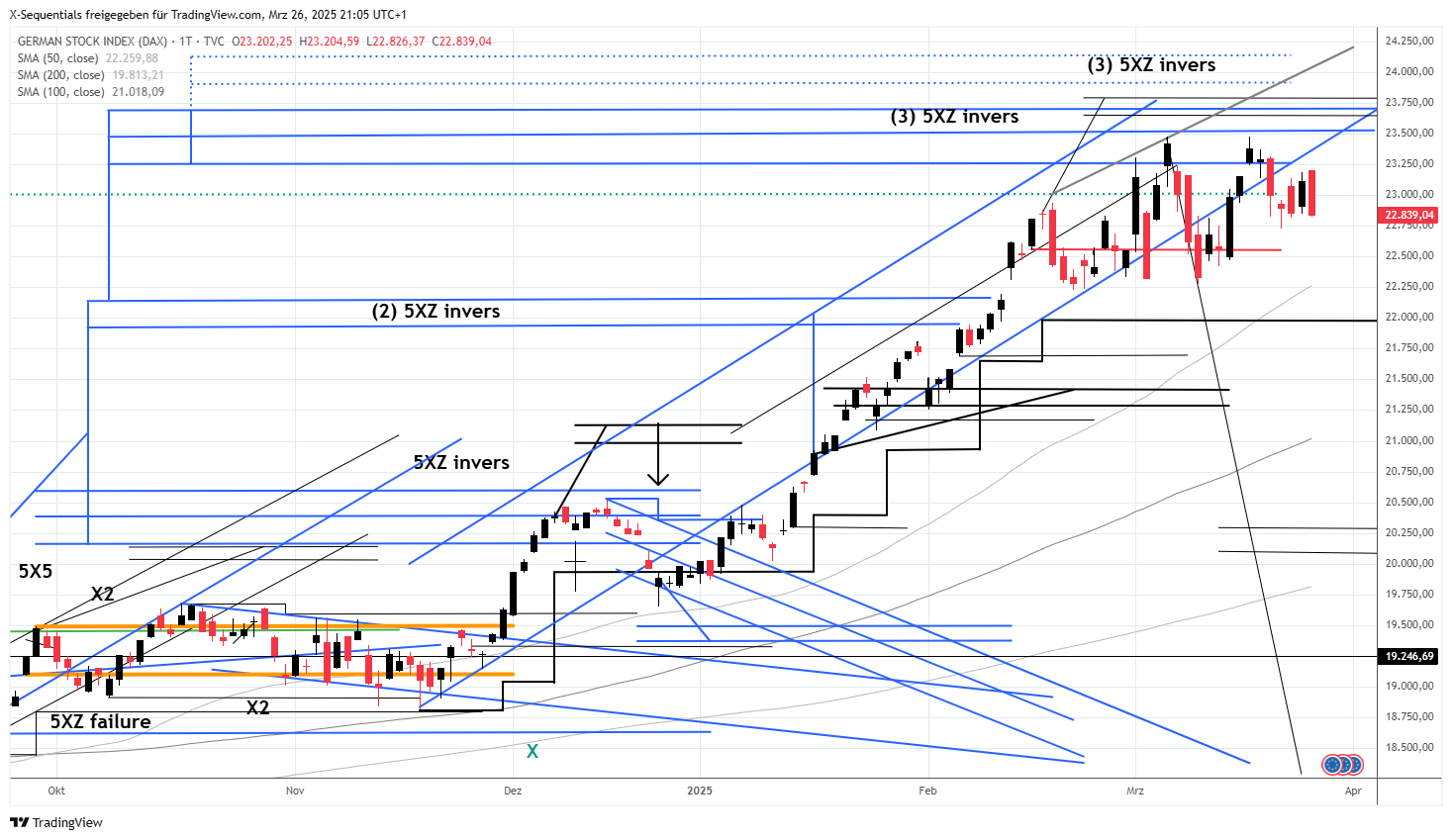 Der DAX-Index konnte nach dem 3.3.2025 neue Hochpunkte nicht halten. Die darauffolgenden Kursrückgänge korrigierten die Anstiege von 3 bis 5 Handelstagen. Der DAX-Index stieg anschließend bis zum 18.3.2025 auf 23.476,01 Punkte an. Dem folgte eine nun siebentägige Konsolidierung. Der Schlusskurs am Mittwoch, dem 26.3.2025, lag bei 22.839,04 Punkten. Sollte der DAX-Index ab Donnerstag, dem 27.3.2025 die Marke von 23.205 Punkten nicht überbieten und in der Folge nicht oberhalb der Marke von 23.480 Punkten notieren, dann ist zu erwarten, dass ein Kursrückgang bis 20.295 Punkte bis 20.100 Punkte einsetzt, wobei bis zum 7.4.2025 die Möglichkeit einer Seitwärtsbewegung besteht. Möglicherweise ist ein Tiefpunkt erst bei 19.490 Punkten zu erwarten. Ein Verkaufssignal liegt vor, wenn die Marke von 22.720 Punkten unterboten und im Anschluss die Marke von 20.205 Punkten nicht überboten wird.