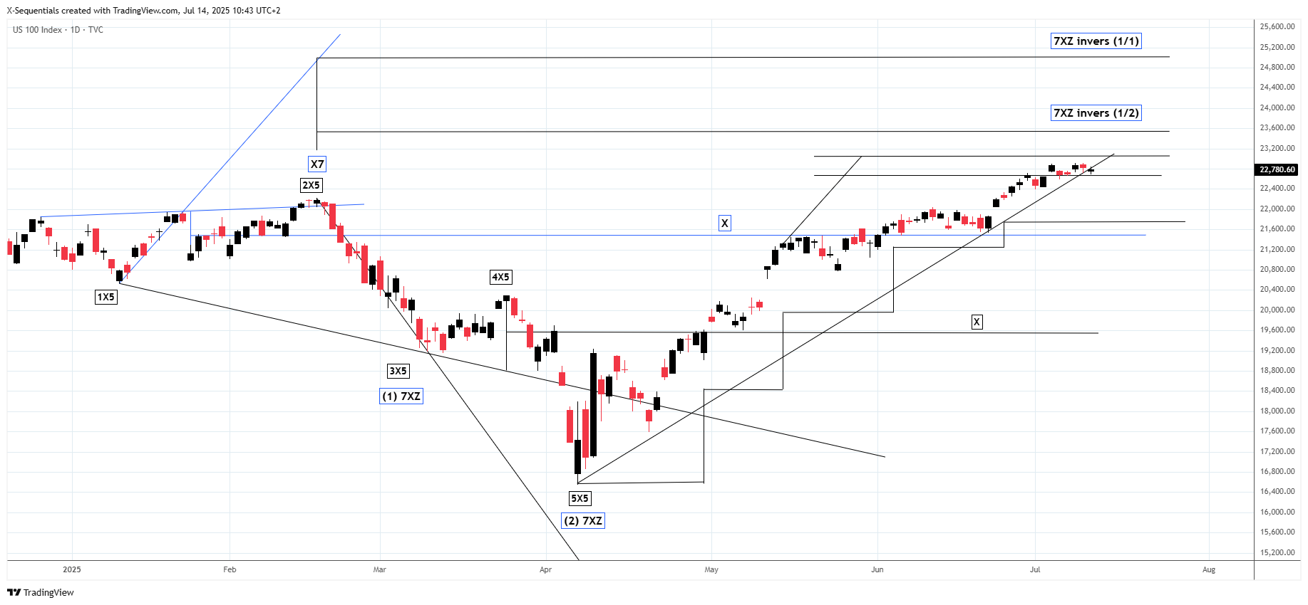 Nasdaq 100 Index: Seit dem letzten Update bei einem Stand von 21.326 Punkten konsolidierte der Nasdaq-100-Index bis zum 23. Juni 2025 oberhalb der X-Mittellinie eines zuvor ausgebildeten X-Sequentials-X7-Musters in Abwärtsrichtung, das die Korrektur von Mitte Februar bis Anfang April 2025 einleitete und als Widerstand fungierte. Im Anschluss stieg der Nasdaq-100-Index bis auf 22.915,33 Punkte und schloss am Freitag, dem 11. Juli 2025, bei 22.780,60 Punkten. Das in der letzten Ausgabe des X-Sequentials Trading Börsenbriefs genannte Zwischenziel bei 22.680–23.060 Punkten wurde erreicht. Es gilt die nachfolgende Folgeprognose: Solange der Nasdaq-100-Index oberhalb der aktuellen X-Sequentials-Aufwärtstrendmarke bei 21.729 Punkten notiert, ist mit einer Fortsetzung des Aufwärtstrends bis zu den inversen 7XZ-Kurszielen bei 23.545 Punkten und ggf. 25.000 Punkten zu rechnen. Nasdaq 100 Index 1 Tages X-Sequentials Chart: