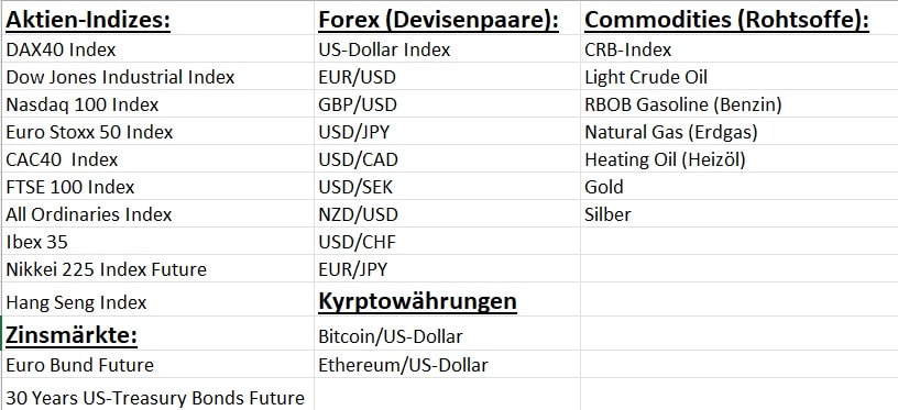 Börse, trading, devin sage, xsequentials, x-Sequentials, x-Sequentials trading börsenbrief mit handelssignalen, Aktien-Indizes, Aktienindizes, DAX40 Index, Dow Jones Industrial Index, Nasdaq 100 Index, Euro Stoxx 50 Index,CAC40 Index, FTSE 100 Index, All Ordinaries Index, IBEX 35 Index, Hang Seng Index, Nikkei 225 Index,Zinsmärkte, Euro Bund Future, 30 Years US-Treasury Bonds Future, forex, devisenpaare, US-Dollar Index, EUR/USD, GBP/USD, USD/JPY, USD/CAD, EUR/JPY, USD/SEK, NZD/USD, USD/CHF, BTC/USD, ETH/USD, Rohstoffe, Commodities, CRB-Index,Light Crude Oil, RBOB Gasoline (Benzin), Natural Gas (Erdgas), Heating Oil (Heizöl), Gold, Silber.