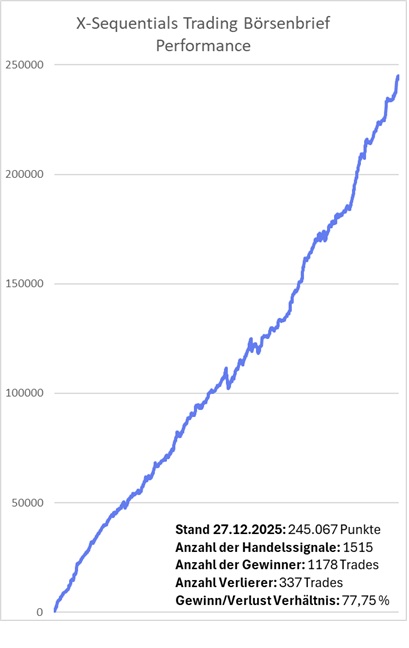 Seit Januar 2012 wurden mit der im Buch vorgestellten Methode 1515 Handelssignale gehandelt. Davon waren 1178 Handelssignale Gewinner und 337 Handelssignale waren Verlierer. Das ergibt eine Trefferquote von 77,75 %.