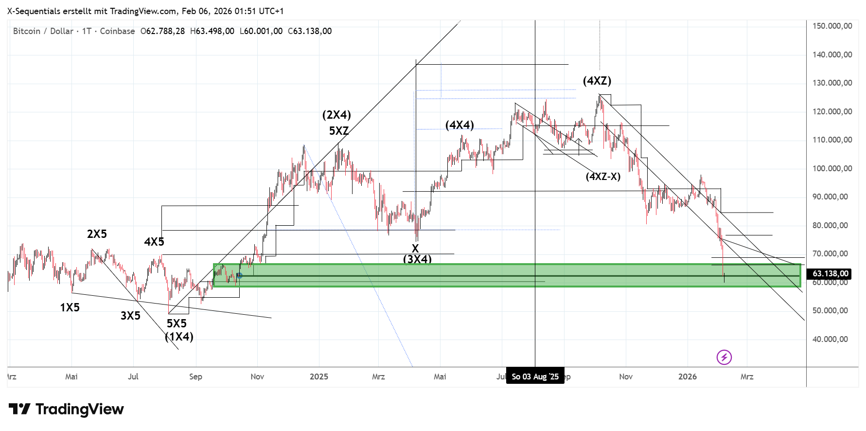 BITCOIN/US-Dollar (BTC/USD): In der X-sequentials Trading Börsenbrief Ausgabe Nummer 643 vom 3. August 2025 wurde bei einem Kursstand von 112.000 USD nachfolgende Kursprognose veröffentlicht: "Beim Bitcoin/US-Dollar liegt seit dem 14. Oktober 2024 bei 62.575 eine Überschneidung des Kursverlaufs mit der X-Sequentials-Analysegeometrie vor, und es ist über kurz oder lang ein Kursrückgang bis zu diesem Kursstand der Überschneidung zu erwarten. Der BTC/USD formierte am 14. Juli 2025 bei $123.231,07 einen Hochpunkt, dem eine Konsolidierung auf $112.000 am Samstag, dem 2.8.2025, folgte. Solange der BTC/US$ den Kursbereich von $112.152 bis $105.337 nicht unterbietet, sondern Unterstützung findet, ist eine Kursbewegung auf $123.500 bis $136.950 zu erwarten. Dieser Aufwärtsbewegung kann sich vor weiteren höheren Kursbewegungen eine Abwärtsbewegung bis zur am Anfang erwähnten Überschneidung bei $62.575 anschließen. Es ist daher alsbald nach einem Short-Einstieg Ausschau zu halten. Ab $63.000 ist eine Long-Positionierung einzunehmen." Vor Veröffentlichung der Kursprognose Anfang August 2025 lag am 14. Juli 2025 ein Hochpunkt bei 123.231,07 USD vor (Coinbase). Im Anschluss wurden zwei marginal höhere Hochpunkte formiert. Der erste am 14. August 2025 bei 124.533,0 USD. Der zweite am 6. Oktober 2025 bei 126.296,00 USD. Nach dem Hoch bei 126.296,00 USD konnte sich der BTC/USD nicht oberhalb der X-Sequentials Aufwärtstrendmarke bei 115.211 USD halten (siehe auch: " Bitcoin/US-Dollar X-Sequentials Analyse: Steht ein Kurseinbruch an?" vom 5. August 2025. Link: https://technical-trading-profits.com/bitcoin-us-dollar-x-sequentials-analyse-steht-ein-kurseinbruch-an/ ) und fand bis Ende Oktober 2025 zwei Mal Widerstand an dieser. In der Folge fiel der BTC/USD bis Freitag, dem 6. Februar 2026, auf 60.000,00 USD zurück. Das Kursziel bei $62.575 wurde erreicht. Folgeprognose: Es ist sinnvoll, das Kursziel bei 62.575 USD in eine Kurszielzone auszuweiten. Diese verläuft von 66.550 USD bis 58.864 USD. Dieses, um einen Tiefpunkt lokalisieren zu können. Nach Erreichen der Kurszielzone um 62.575 USD liegt ein Tiefpunkt dann vor, wenn der BTC/USD Kurs auf Schlusskursbasis oberhalb der aktuellen X-Sequentials Abwärtstrendmarke bei 84.599,00 USD notiert. Nach drei tieferen Schlusskursen als der Donnerstagsschlusskurs (5.2.2026) liegt die neue Abwärtstrendmarke bei 73.174 USD. Zu tieferen BTC/USD Kursen kann es nur kommen, wenn der Kurs die Kurszielzone bei 66.550 USD bis 58.864 USD unterbietet und anschließend innerhalb dieser Zielzone Widerstand findet. Im Falle eines zeitnahen Tiefpunkts sind, über ein paar Monate gesehen, Kurse auf 160.000 USD und ggf. 200.000 USD zu erwarten. 