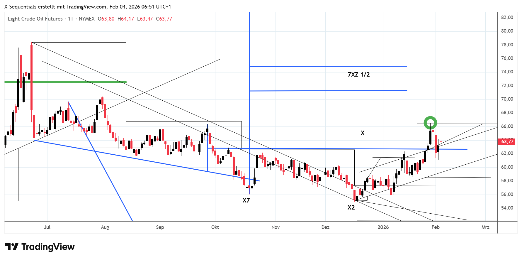 Light Crude Oil (Erd&ouml;l) notierte ausgehend von 54,98 USD am 16. Dezember 2025 bis zum 29.Januar 2026 auf 66,48 USD h&ouml;her und befindet sich aktuell innerhalb einer Korrektur. Der Kurs erreichte am Dienstag, dem 03.Februar 2026, 61,12 USD. Findet Light Crude Oil (Erd&ouml;l) zwischen 62,63 USD und 59,19 USD oder 58,56 USD und 58,13 USD – alternativ an der aktuellen Aufw&auml;rtstrendmarke bei 58,45 USD – Unterst&uuml;tzung, dann ist ein Kursanstieg auf 71,45 USD bis 75 USD, ggf. h&ouml;her auf 87 USD, 90,50 USD bzw. 94 USD zu erwarten. Voraussetzung f&uuml;r einen weiteren Kursanstieg ist, dass der Tiefpunkt vom 16. Dezember 2026 bei 56,40 USD nicht unterboten wird. Im Falle einer Handelsspanne ist das Erd&ouml;l nach dem 28. April 2026 in Verlaufsrichtung zu handeln. Light Crude Oil (Erd&ouml;l) notiert am Mittwoch, dem 4. Februar 2026 bei 63,78 USD.