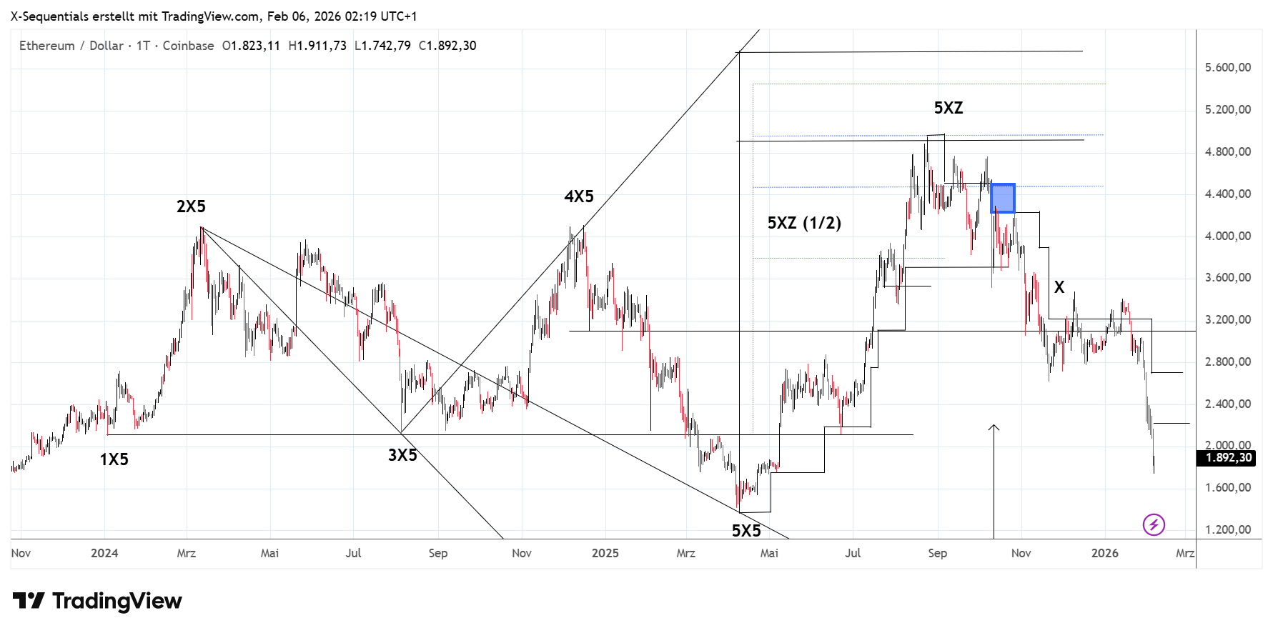Ethereum/US-Dollar (ETH/USD): Im Rahmen der Kursprognose für den BTC/USD Anfang August 2025 waren auch für den Ethereum/US-Dollar (ETH/USD) tiefere Notierungen zu erwarten. Der ETH/USD formierte am 24. August 2025 bei 4.955,90 USD einen Hochpunkt und notierte bis Freitag, den 6. Februar 2026, auf 1.742,79 USD tiefer. Sollte der Bitcoin zeitnah einen Tiefpunkt ausbilden, ist Selbiges auch beim Ethereum zu erwarten. Für einen Tiefpunkt muss sich der Ethereum-Kurs fortan oberhalb der Marke von 2.227 USD etablieren. Es ist dann ein Kursanstieg auf 3.698 USD bis 4.231 USD bis 4.502 USD zu erwarten. Ein höherer Kursanstieg und damit neue Rekordhochs sind zu erwarten, wenn sich der Kurs oberhalb der Marke von 4.231 USD behauptet.