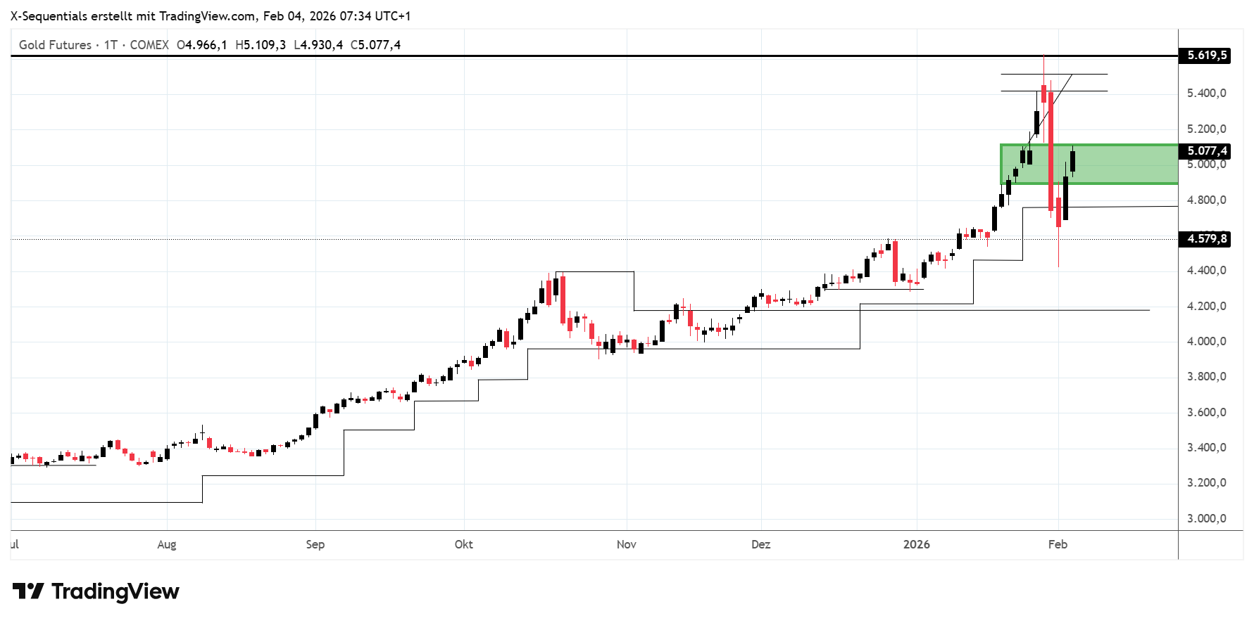 Gold erreichte das am 22.12.2025 formulierte Kursziel von 4.850 USD am 21. Januar 2026 und stieg bis zum 29. Januar 2026 auf 5.626,8 USD an. Diesem Kursanstieg folgte bis Montag, dem 2. Februar 2026, ein Kursr&uuml;ckgang auf 4.423,2 USD. Das Gold notiert am Mittwoch, dem 4. Februar 2026 h&ouml;her bei 5.109,3 USD. Es wurde Unterst&uuml;tzung an der X-sequentials Aufw&auml;rtstrendmarke bei 4.757 USD gefunden. F&uuml;r die Fortsetzung des Aufw&auml;rtstrends bis zum n&auml;chsten Kursziel bei 6.880 USD muss der Kurs die Marke von 5.108 USD &uuml;berbieten. Im Anschluss darf die Marke von 4.900 USD nicht unterboten werden. F&uuml;r einen Long‑Einstieg sind zwei Versuche anzuberaumen.