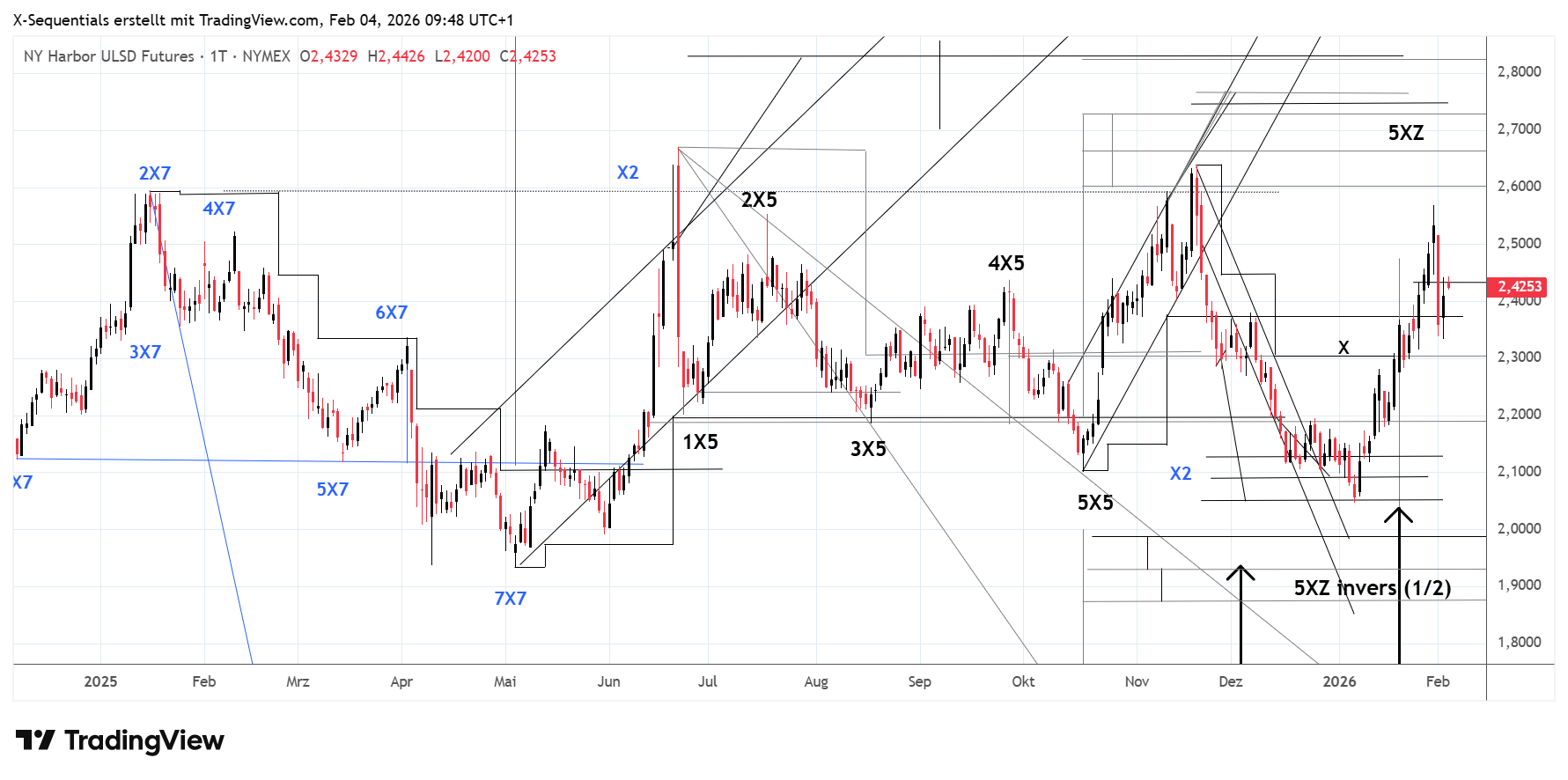 Das Heating Oil (Heiz&ouml;l) notiert am Mittwoch, dem 3. Februar 2026, bei 2,4261 USD. Es ist zu erwarten, dass das Heiz&ouml;l weiterhin innerhalb der vorliegenden Handelsspanne zwischen 2,7 USD und 1,938 USD verlaufen wird. Es wird der weitere Kursverlauf f&uuml;r eine Handelsgelegenheit beobachtet.