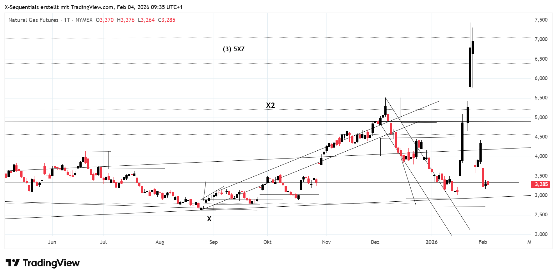 Nach einem Tiefpunkt am 15. Januar 2026 bei 3,006 USD erreichte das Natural Gas (Erdgas) innerhalb weniger Handelstage das zuletzt in der Ausgabe Nummer 654 (5. Dezember 2025) des X-sequentials Trading B&ouml;rsenbriefs formulierte Kursziel bei 6,388 USD bis 6,740 USD. Das Hoch lag am 26. Januar 2026 bei 7,439 USD. Diesem Kursanstieg schloss sich bis zum 2. Februar 2026 ein Kursr&uuml;ckgang auf 3,155 USD an. Natural Gas (Erdgas) schloss am Mittwoch, dem 4. Februar 2026, bei 3,280 USD. Im Kursbereich von 6,954 USD bis 3,785 USD befindet sich eine Kursl&uuml;cke. Die Widerst&auml;nde in Aufw&auml;rtsrichtung befinden sich bei 4 USD und 5,027 USD bis 5,496 USD. Es wird der weitere Kursverlauf abgewartet.