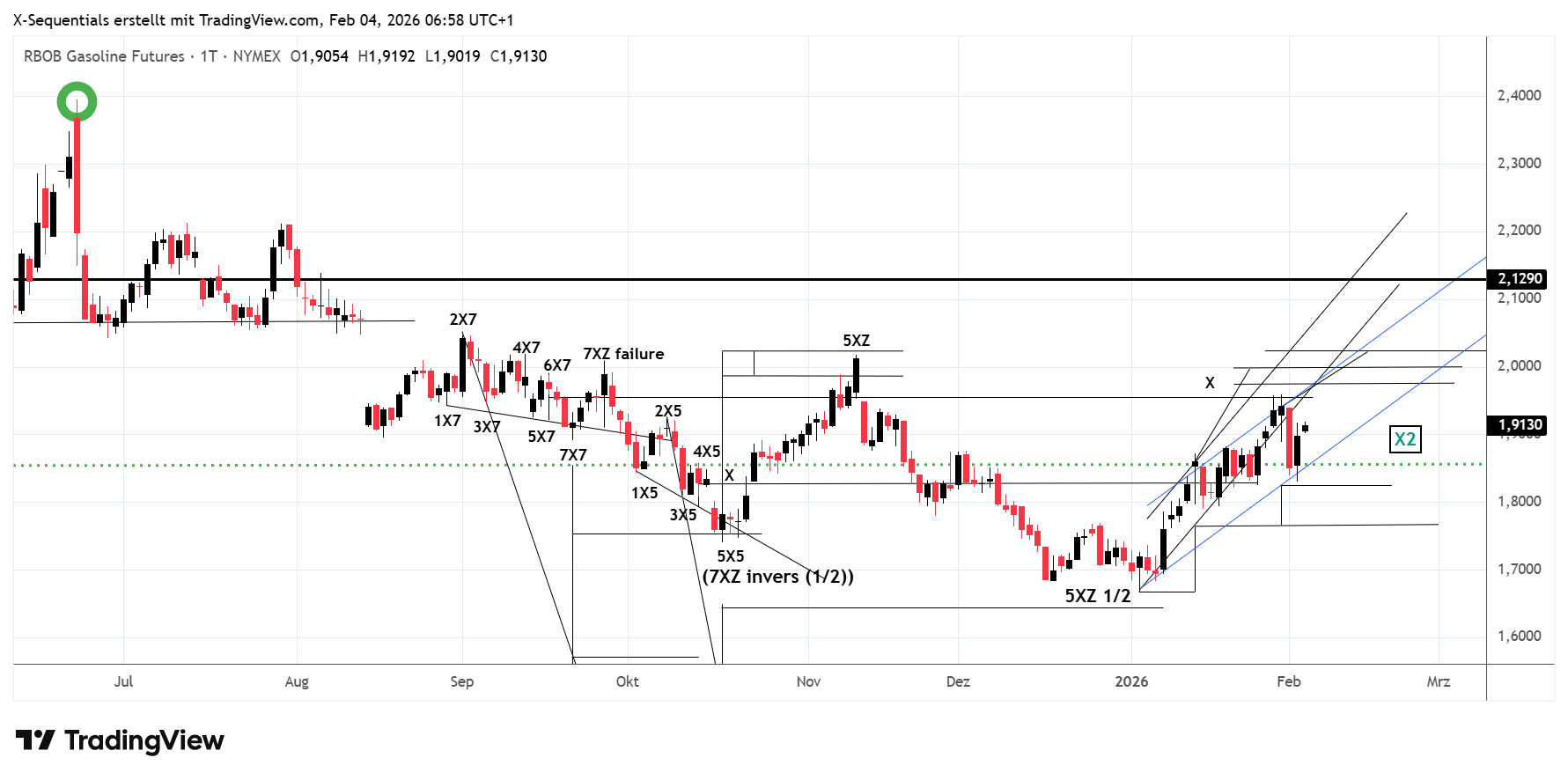 Im Sp&auml;tsommer 2024 bildete RBOB Gasoline (Benzin) ein bullishes X‑sequentials‑X5‑Kursmuster aus. Das Mindestziel lag bei 2,4 USD und entsprach der X‑Mittellinie dieses Kursmusters. Ab Januar 2025 zeigte sich der Benzinpreis zunehmend volatil. In der Folge setzte sich das Kursmuster jedoch nicht durch. Ein Anstieg oberhalb der X‑Mittellinie auf mindestens 2,9859 USD blieb aus. Innerhalb einer Handelsspanne erreichte RBOB Gasoline am 23. Juni 2025 ein Hoch von 2,3950 USD (gr&uuml;ne Umkreisung), nachdem der Kurs bis zum 12. Februar 2026 zuvor auf 2,2781 USD gestiegen war. Gegen Ende des Jahres 2025 scheiterten zudem zwei weitere bullishe X‑sequentials‑Kursmuster, woraufhin die jeweiligen Abw&auml;rtsziele erreicht wurden. Am 5. Januar 2025 wurde ein Tiefpunkt bei $1,6656 formiert. Im Anschluss stieg RBOB Gasoline bis zum 30. Januar 2026 auf 1,9595 USD an und notiert am Mittwoch, dem 4. Februar 2026 bei 1,9129 USD. RBOB Gasoline (Benzin) befindet sich aktuell an einem X‑sequentials‑X2‑Strukturpunkt. Es ist darauf zu achten, welches Kursmuster sich ausbildet, da dies ma&szlig;geblich f&uuml;r die mittelfristige Kursentwicklung ist. Findet RBOB Gasoline Unterst&uuml;tzung an der X‑sequentials Aufw&auml;rtstrendmarke bei 1,8250 USD – sp&auml;testens jedoch bei 1,7960 USD – wird ein Long‑Einstieg in Betracht gezogen. Das Kursziel in Aufw&auml;rtsrichtung liegt bei mindestens 2,1290 USD.