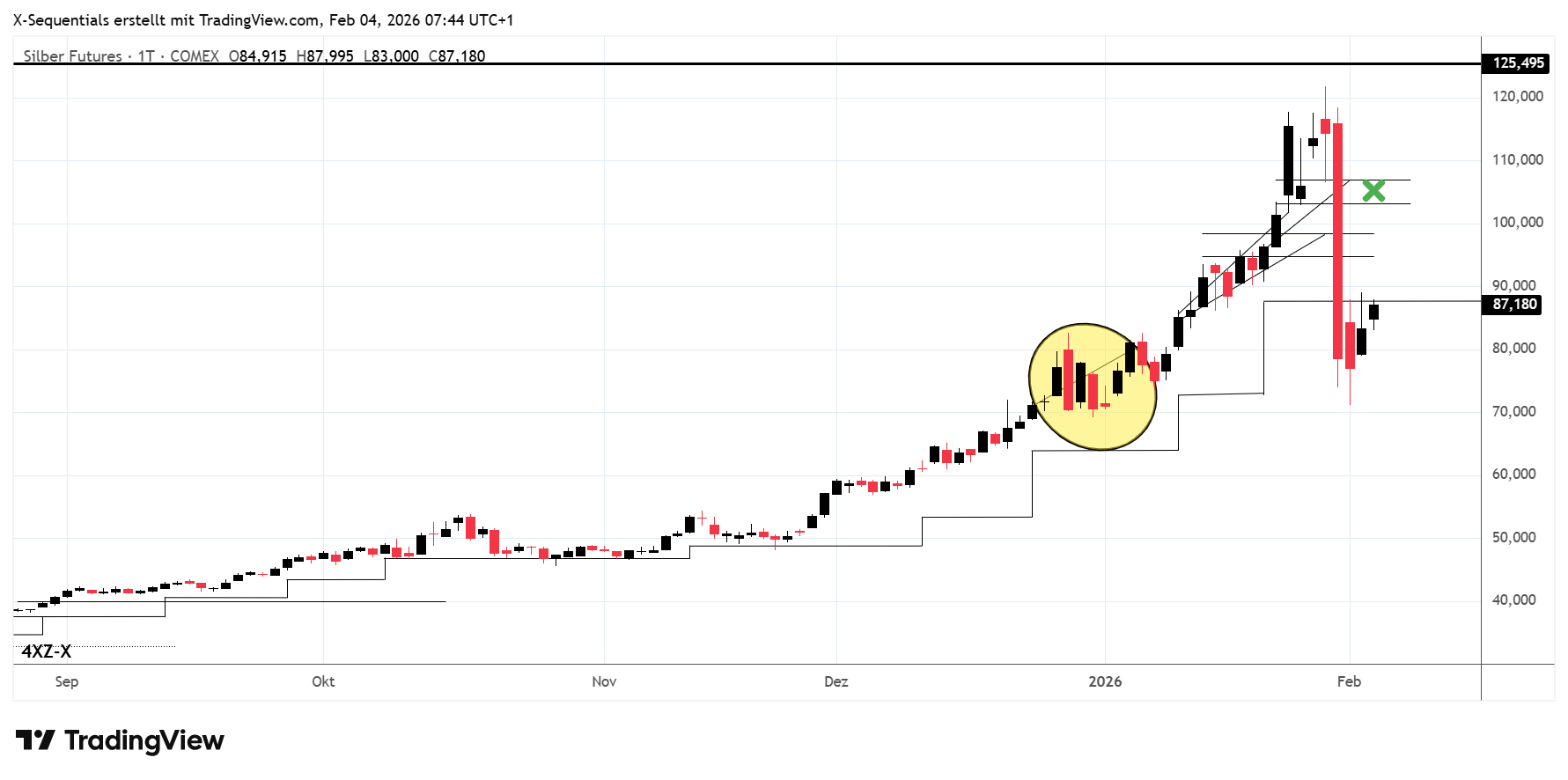Wir hatten &uuml;ber den Jahreswechsel w&auml;hrend einer Korrektur am 29. Dezember 2025 um 15:08 Uhr bei 73,230 USD auf h&ouml;here Notierungen bis 88,500 USD gesetzt und lagen damit richtig. Silber erreichte das Kursziel am 13. Januar 2026 und stieg anschlie&szlig;end bis zum 29. Januar 2026 auf 121,785 USD an. Bis Montag, den 2. Februar 2026, folgte darauf eine &uuml;ber 40‑%‑Korrektur auf 71,200 USD. Der Kurs notiert am Mittwoch, dem 4. Februar 2026 bei 86,890 USD. Die X-Sequentials Aufw&auml;rtstrendmarke liegt bei 86,750 USD. Wenn das Silber als N&auml;chstes auf Schlusskursbasis oberhalb von 86,750 USD notiert, dann wurde Unterst&uuml;tzung gefunden. In diesem Fall ist mit einem Kursanstieg bis zur Widerstandszone bei 103,120 USD bis 106,990 USD zu rechnen. Ein Kursanstieg oberhalb der Begrenzung der genannten Widerstandszone bei 106,990 USD w&uuml;rde meiner Einsch&auml;tzung nach derzeit lediglich zu einem marginal h&ouml;heren Hoch bei 125–126 USD f&uuml;hren, gefolgt von einer Konsolidierung. Ich schlage vor, vor einem neuen Handelssignal dieses skizzierte Szenario abzuwarten. Mittelfristig ist beim Silber ein Kursanstieg auf 160 USD zu erwarten.