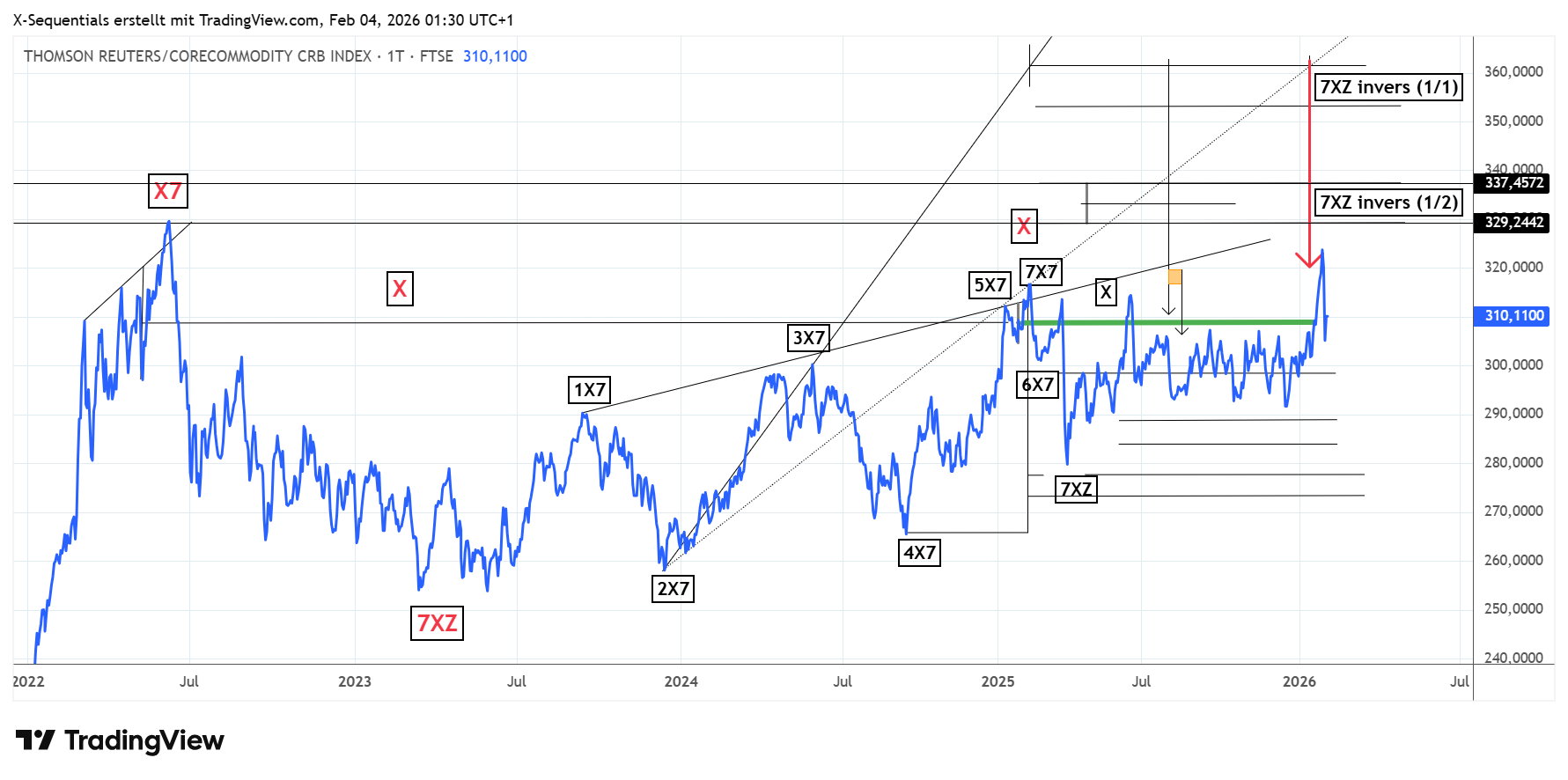 Im Dezember 2025 und Januar 2026 war die US-Au&szlig;enpolitik unter der zweiten Trump-Administration extrem aggressiv und unilateral, d. h. die au&szlig;enpolitischen Ziele wurden unabh&auml;ngig, ohne Absprache oder ohne wesentliche Ber&uuml;cksichtigung anderer Staaten, B&uuml;ndnisse oder internationaler Organisationen verfolgt. Die Energietitel Light Crude Oil, RBOB Gasoline, ULSD Heating Oil, Natural Gas wiesen im Zuge dessen deutliche Kursausschl&auml;ge nach oben auf. Wir hatten bereits auf einen Tiefpunkt beim CRB-Index gewartet – einem breiten Rohstoffindex, der sich aus Terminkontrakten verschiedener Commodities (Rohstoffe) zusammensetzt. Die Handelssignale, um von h&ouml;heren Notierungen beim CRB-Index zu profitieren, wurden leider nicht ausgel&ouml;st. Bei den Rohstoffen ergibt sich f&uuml;r den Januar 2026 ein Gesamtergebnis von +838 Punkten oder +419 Ticks. Der CRB-Index stieg in der letzten Handelswoche auf 323,7100 USD an. Der Tageschlusskurs am Dienstag, dem 3. Februar 2026 lag bei 320,0900 USD. CRB-Index 1 Tages X-sequentials Chart: