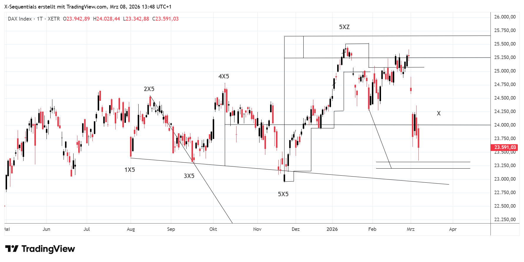 DAX-Index Kursgrafik: