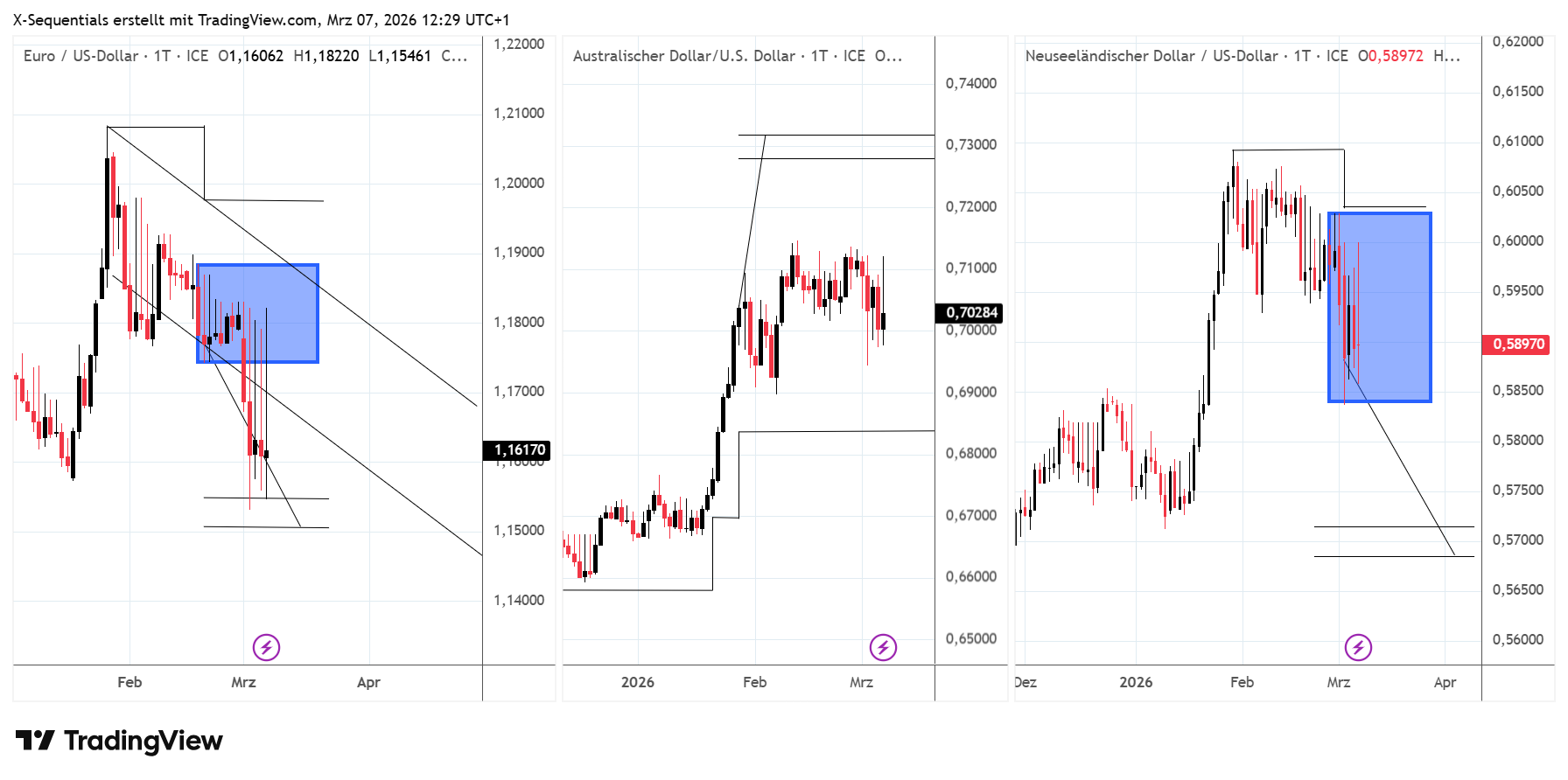 EUR/USD,NZD/USD;AUD/USD