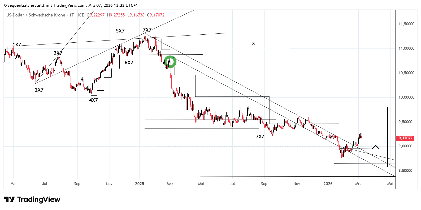 USD/SEK