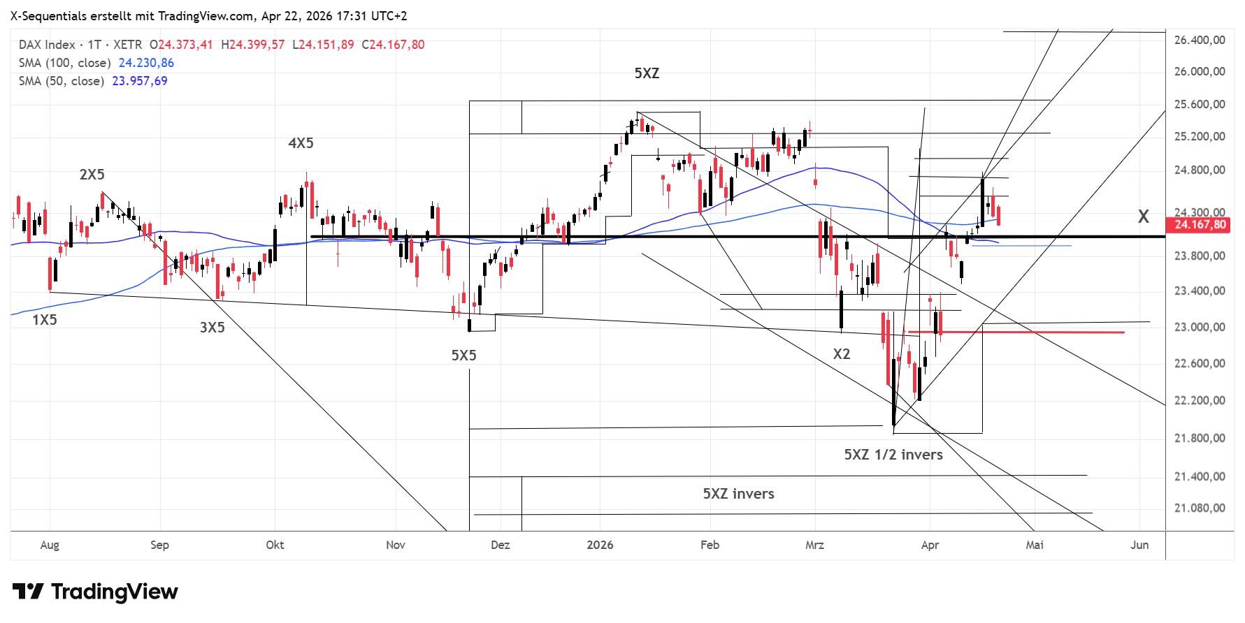 DAX-Index: In einem Update f&uuml;r die Leser des X-Sequentials-Trading-B&ouml;rsenbriefs am 8. April 2026 bei einem Stand von 24.080,63 Punkten, wurde ein Kursanstieg bis in eine Kurszielzone bei 25.500–24.725–24.945 Punkten erwartet. Diese Kurszielzone wurde am 17. April 2026 mit 24.792,46 Punkten erreicht. Der DAX-Index korrigierte anschlie&szlig;end bis zum Mittwoch, dem 22. April 2026, auf 24.159,27 Punkte. Im vorgenannten Update war ein Hochpunkt innerhalb der Kurszielzone erwartet worden. Was ist als N&auml;chstes zu erwarten? Im Falle einer Marktst&auml;rke ist zu erwarten, dass der DAX-Index bei ungef&auml;hr 23.920 Punkten Unterst&uuml;tzung findet und anschlie&szlig;end bis ungef&auml;hr zum 10.–15. Juni 2026 auf 26.510–26.900 Punkte ansteigt. Im Falle eines h&ouml;heren Tiefs zum Tiefpunkt vom 23. M&auml;rz 2026 bei 21.863,81 Punkten ist zu erwarten, dass der DAX-Index im Zuge einer Korrekturbewegung bei ungef&auml;hr 23.020–22.840 Punkten Unterst&uuml;tzung findet und anschlie&szlig;end bis 26.510–26.900 Punkte ansteigt. M.E. ist dieses Szenario als unwahrscheinlich einzustufen. Neue Tiefstst&auml;nde unterhalb des M&auml;rz-Tiefs bei 21.863,81 Punkten erscheinen mittlerweile unwahrscheinlich. Jedoch sind solche einzukalkulieren, wenn sich der Kurs fortan unterhalb der X-Mittellinie des vorliegenden X-Sequentials Kursmusters bei 24.015 Punkten etabliert, dann stetig tiefer notiert und bei 23.020–22.840 Punkten keine Unterst&uuml;tzung findet. In einem solchen Fall w&auml;re ein Tiefpunkt bei 21.180-20.850 Punkten, ggf. bei 20.670–20.430 Punkten zu erwarten. Handelssignaltechnisch ist ein Kaufsignal bis 26.510–26.900 Punkte (eigentliches Kursziel bei 26.700 Punkten) gegeben, wenn der Hochpunkt vom 17. April 2026 bei 24.792,46 Punkten &uuml;berboten wird. Im Anschluss darf der Tiefpunkt vom 16. April 2026 bei 24.059,17 Punkten nicht unterboten werden (Stoppkurs). F&uuml;r einen Long-Einstieg sind zwei Versuche anzuberaumen. Die hohe Stopphohe ist mittels einer reduzierten Positionsgr&ouml;&szlig;e zu handhaben. Ein Verkaufssignal mit Kursziel bei mindestens 23.020 Punkten und ggf. bei bis zu 20.550 Punkten ist dann gegeben, wenn der Tiefpunkt vom 16. April 2026 bei 24.059,17 Punkten unterboten wird. Im Anschluss darf der Hochpunkt vom 17. April 2026 bei 24.792,46 Punkten nicht &uuml;berboten werden (Stoppkurs). F&uuml;r einen Short-Einstieg sind zwei Versuche anzuberaumen. Die hohe Stopphohe ist mittels einer reduzierten Positionsgr&ouml;&szlig;e zu handhaben.
