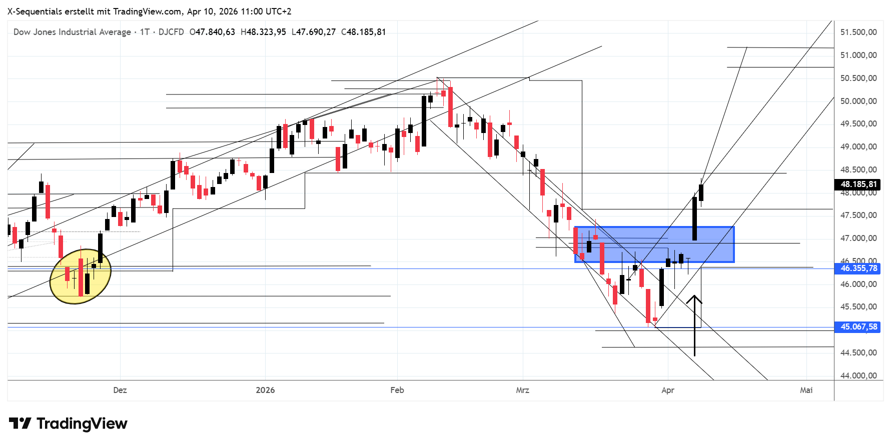 Dow Jones Industrial Index (DJIA): Nach einem Hochpunkt am 10. Februar 2026 bei 50.512,79 Punkten fiel der DJIA bis zum 30. März 2026 auf 45.057,28 Punkte. Mit diesem Tiefpunkt wurde ein Mindestziel in Abwärtsrichtung erreicht. Bis Donnerstag, dem 9. April 2026, folgte ein Kursanstieg auf 48.323,95 Punkte. Der DJIA schloss am Donnerstag, dem 9. April 2026, bei 48.185,81 Punkten. Mit dem jüngsten Kursanstieg überbot der DJIA eine Abwärtstrendmarke und löste damit ein Kaufsignal aus. Zudem lässt sich eine Kurszielzone herleiten. Diese indiziert, dass ein Kursanstieg auf 50.755 – 51.190 Punkte zu erwarten ist, sofern das Umfeld weiterhin positiv gestimmt bleibt. Somit wäre ein neues Rekordhoch zu erwarten. Eine Korrektur der Kurse sollte in dieser Konstellation innerhalb des Bereichs von 47.240 – 46.495 Punkten Unterstützung finden.
